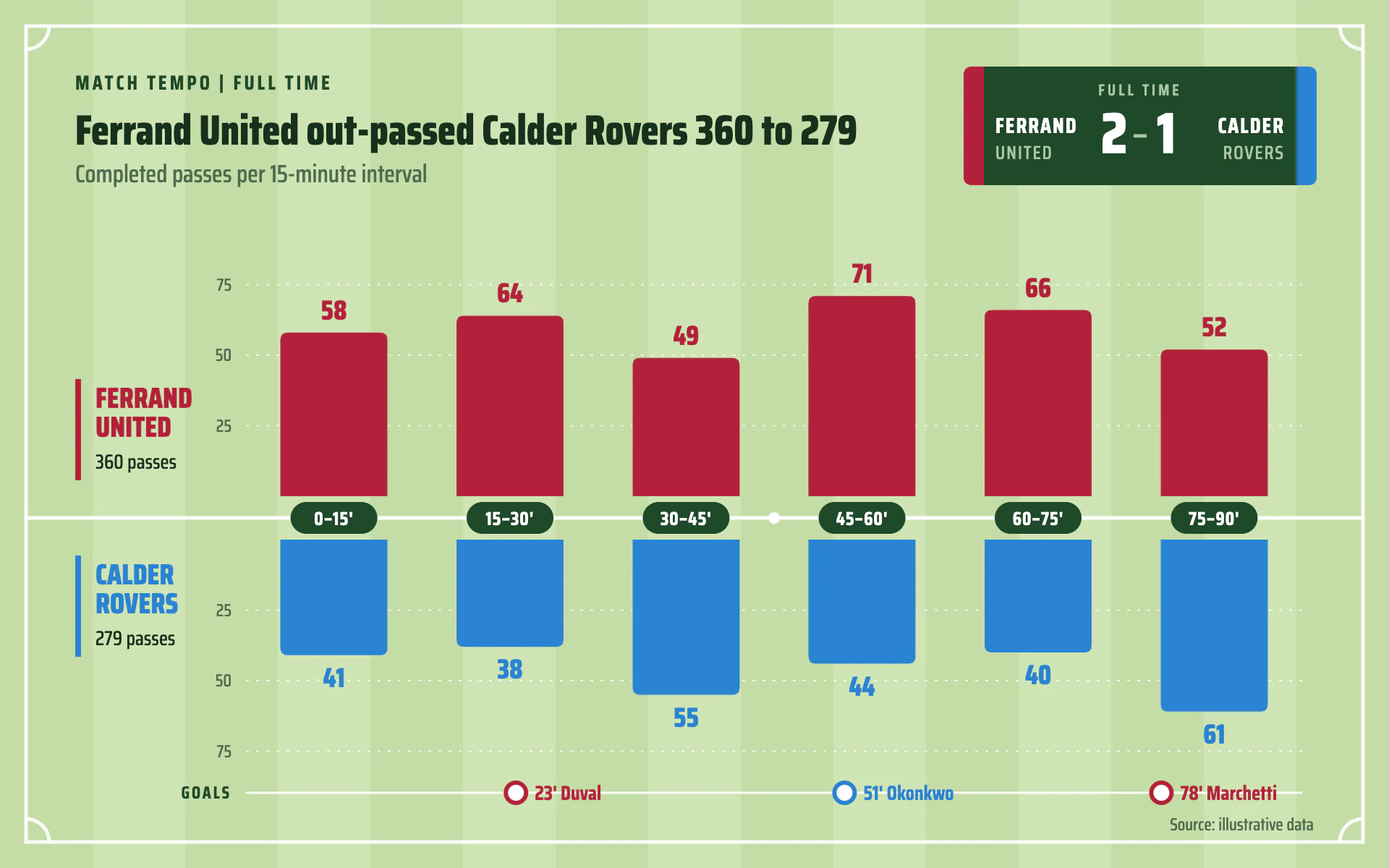 Pitch Tempo bar chart, light theme: Mirrored club-color bars on mown grass meeting at a white halfway line.