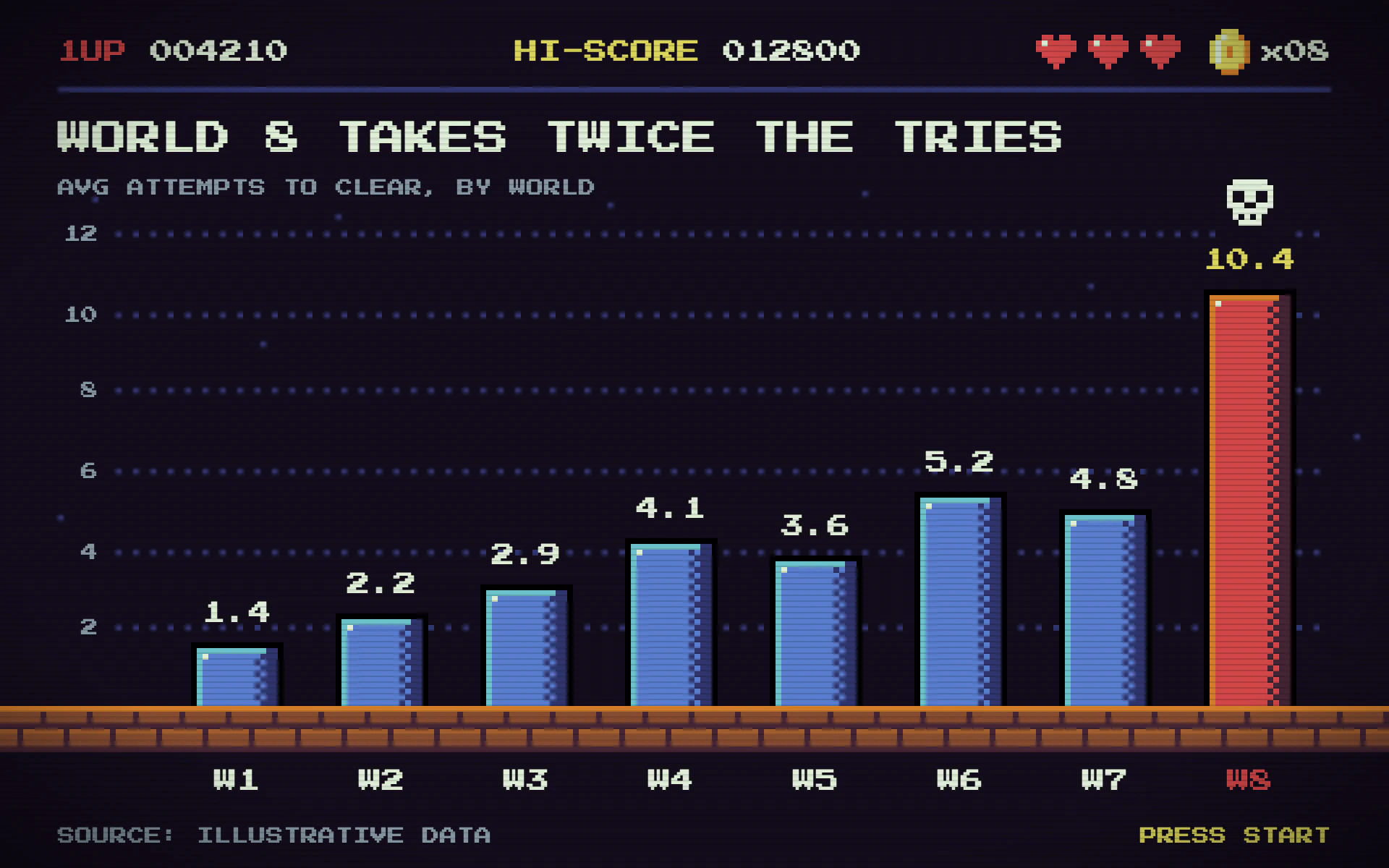 Pixel Arcade bar chart, dark theme: 8-bit pixel type, dithered blocky bars, a brick floor and a HUD with hearts.
