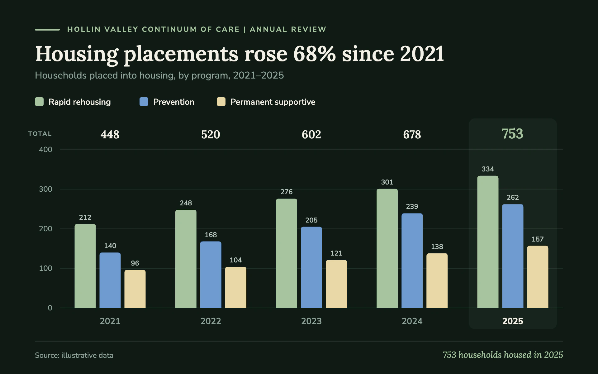 Placements by Program bar chart, dark theme: Hopeful green-black annual review with grouped pastel bars and serif totals.