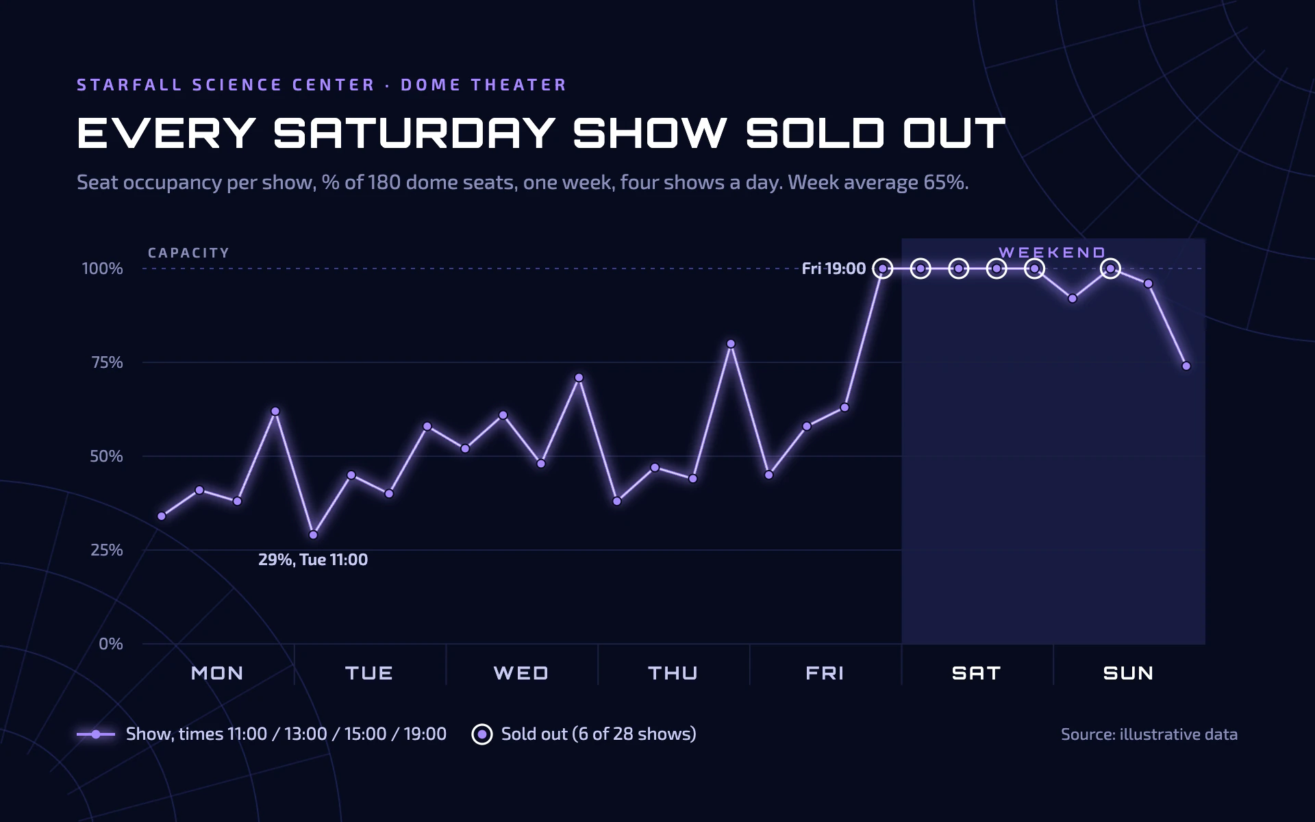 Planetarium Seats line chart, dark theme: Glowing violet trace over deep space blue with dome-grid corners and white rings.