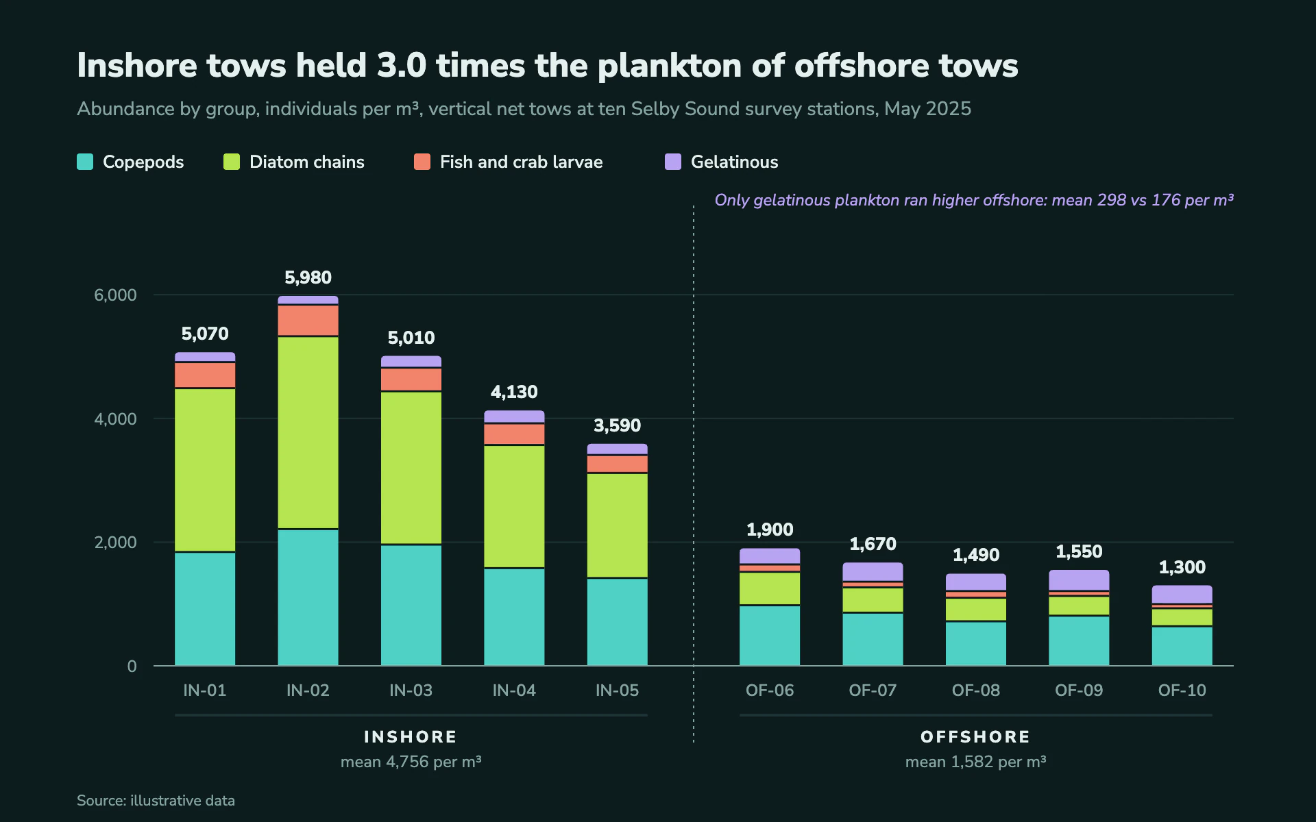 Plankton Tows bar chart, dark theme: Dark survey stacks in aqua, lime, coral and lavender, split inshore and offshore.