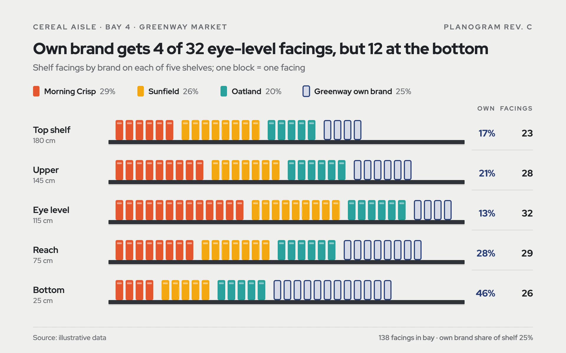Planogram bar chart, light theme: Unit blocks standing on dark shelf rails, one block per facing, store brand outlined.