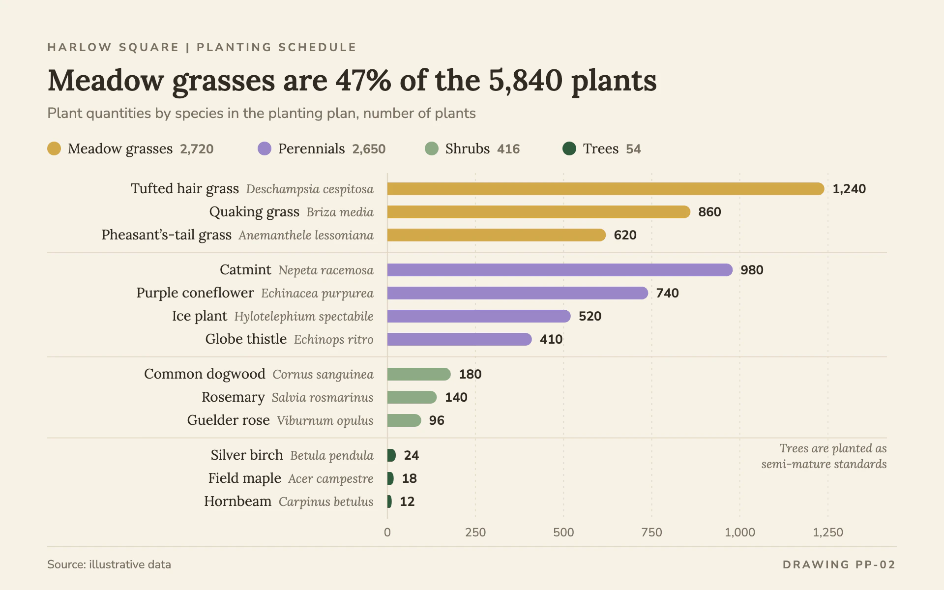Planting Palette bar chart, light theme: A planting schedule of pill bars by plant group with italic botanical names.