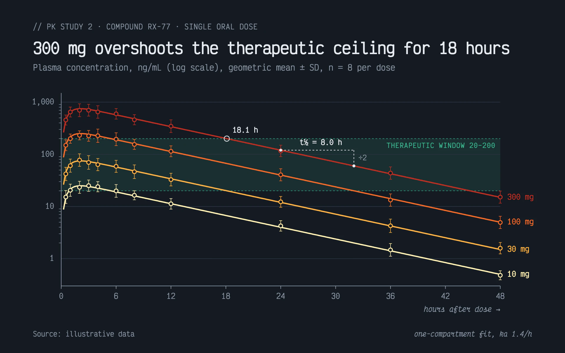Plasma Levels line chart, dark theme: Dark monospace PK readout with a warm dose ramp on a log axis and a window band.