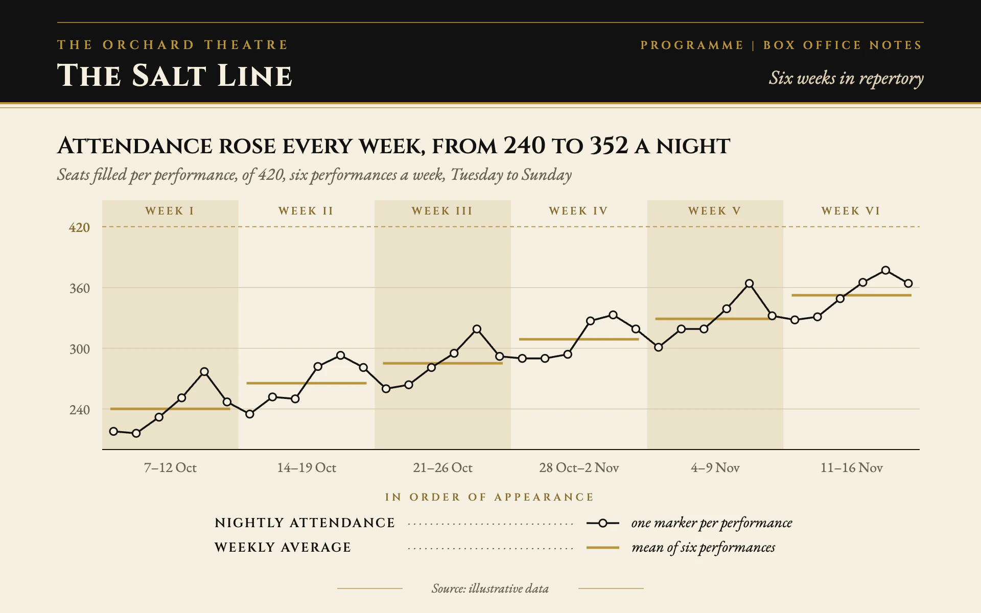 Playbill line chart, light theme: Theater program page with a black and gold masthead and a cast-list legend.
