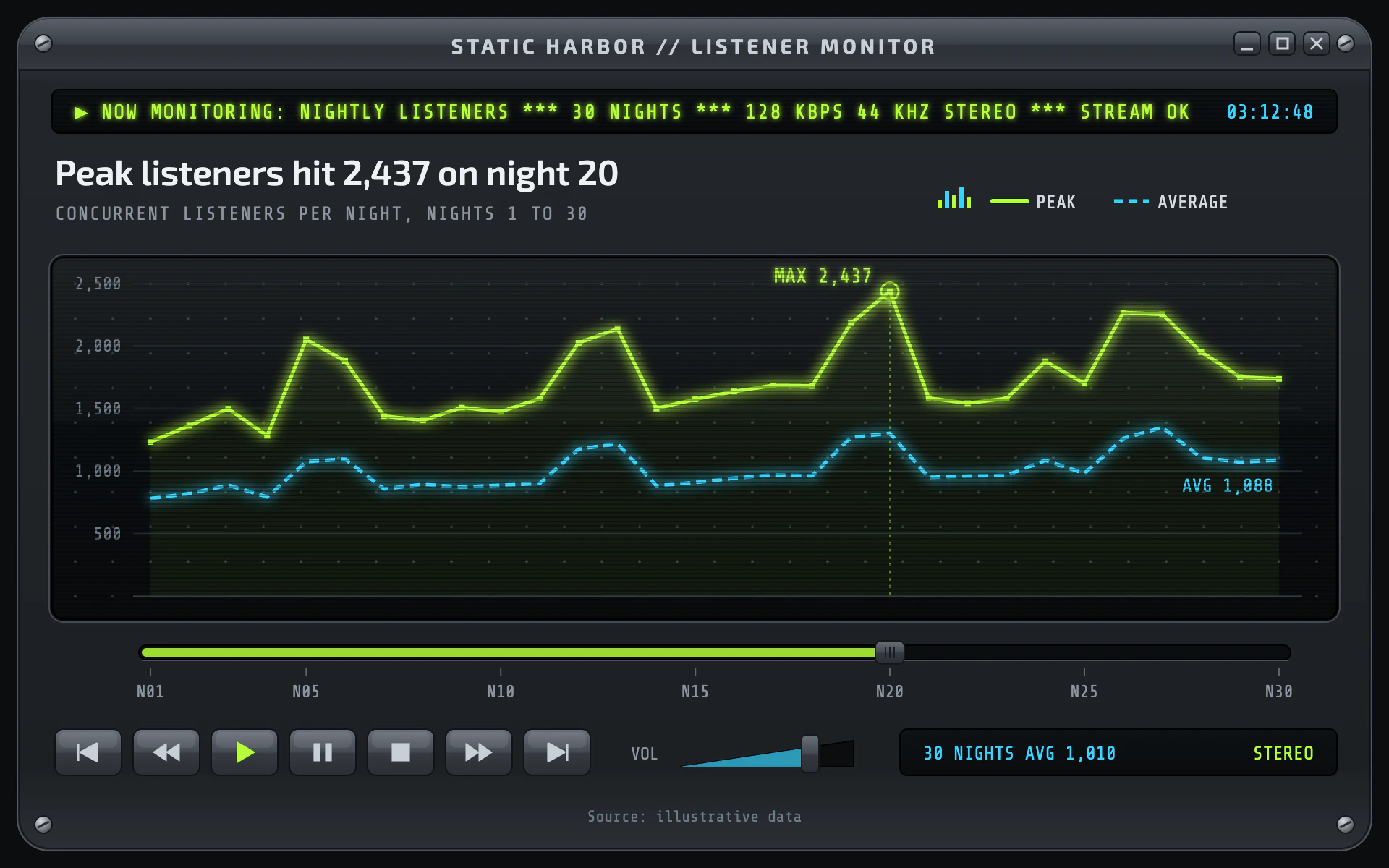 Player Skin line chart, dark theme: A gunmetal media-player skin with glowing readout lines and a seek-bar axis.