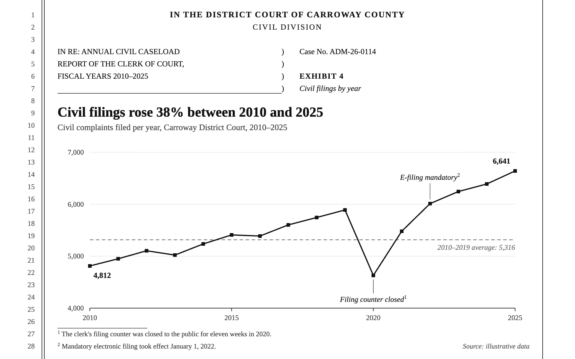 Pleading Paper line chart, light theme: Legal pleading paper with numbered lines, a case caption and footnoted annotations.