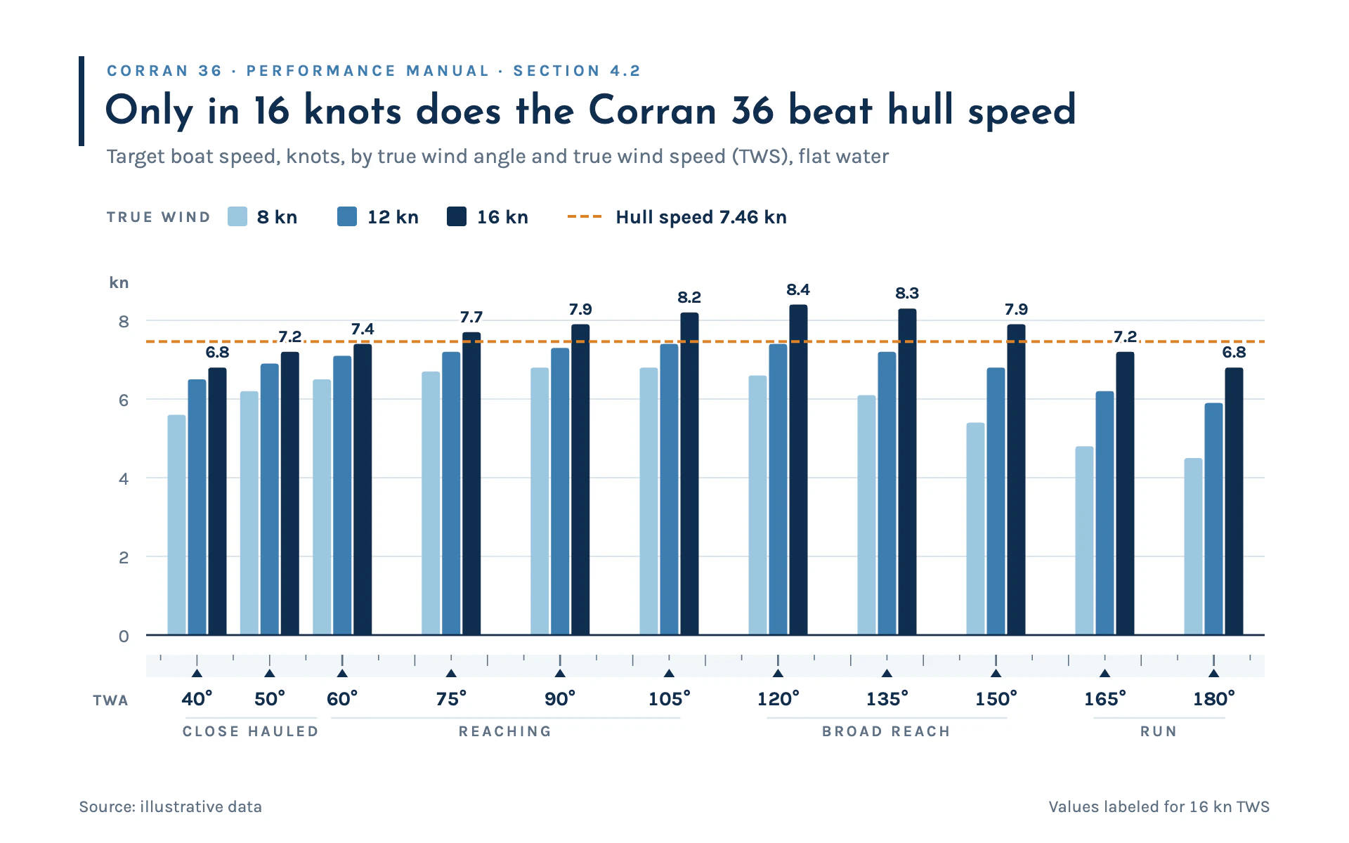 Point of Sail bar chart, light theme: Performance manual bars in a sea blue ramp on a compass-style angle scale.