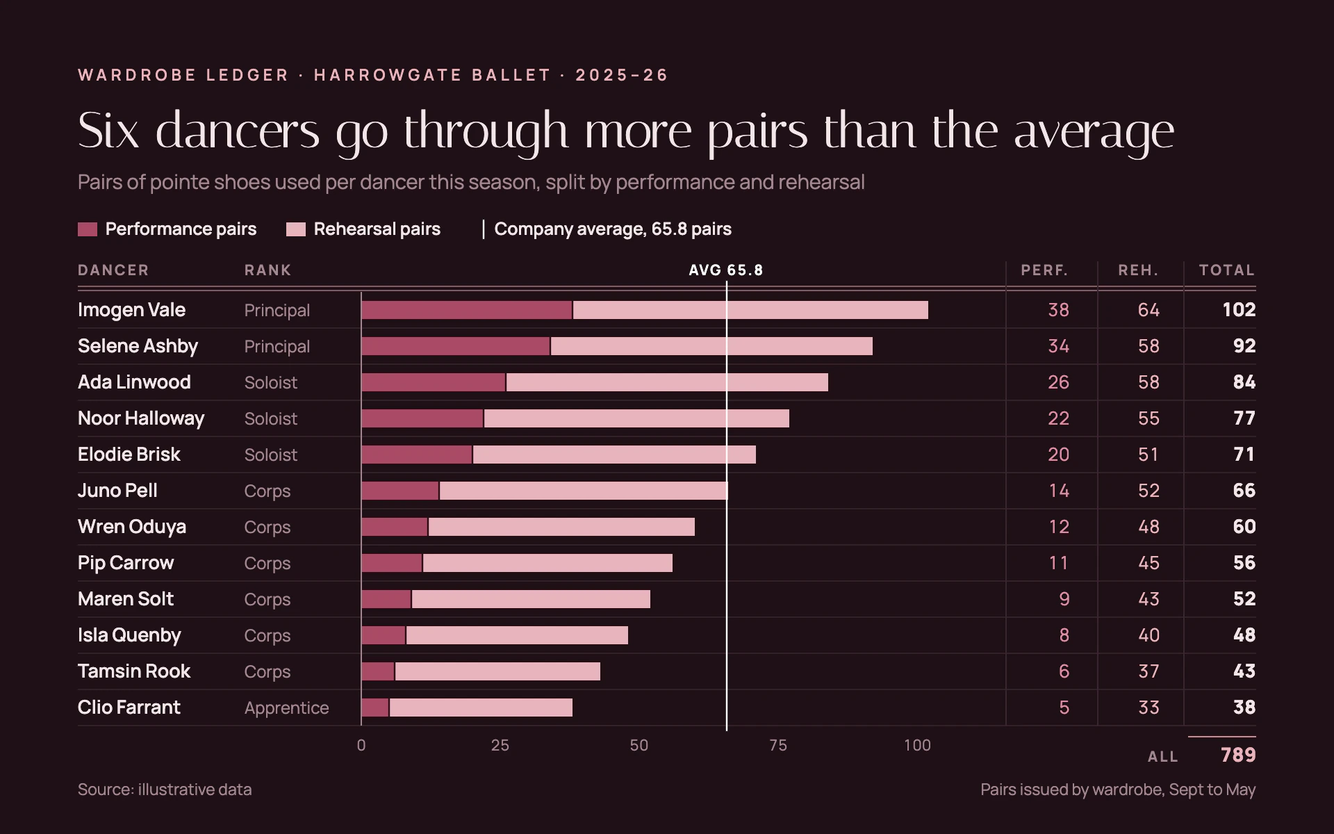 Pointe Ledger bar chart, dark theme: Satin pink and rose stacked bars in a ruled rose black wardrobe ledger.
