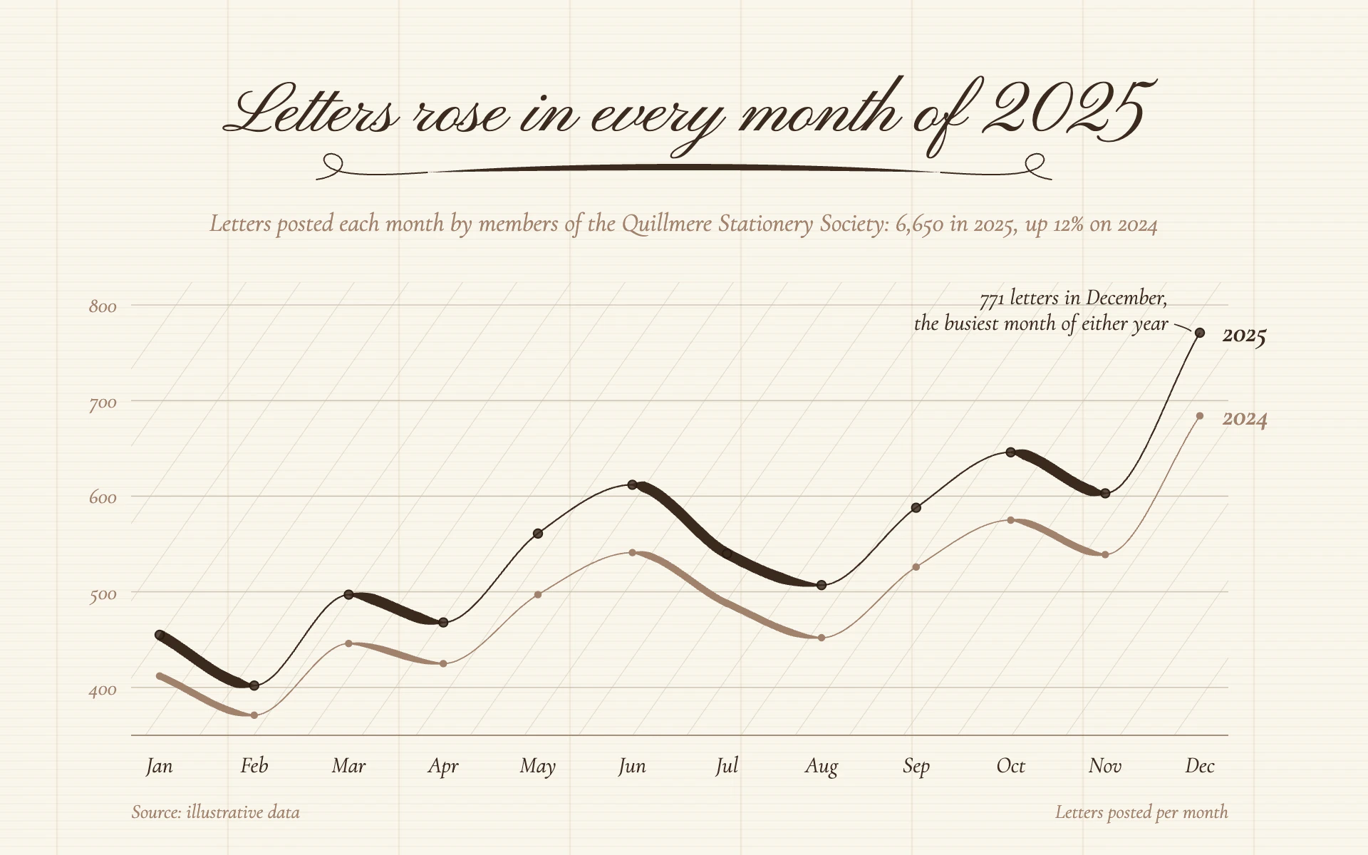 Pointed Pen line chart, light theme: Copperplate on laid paper, with lines that swell on every downstroke.