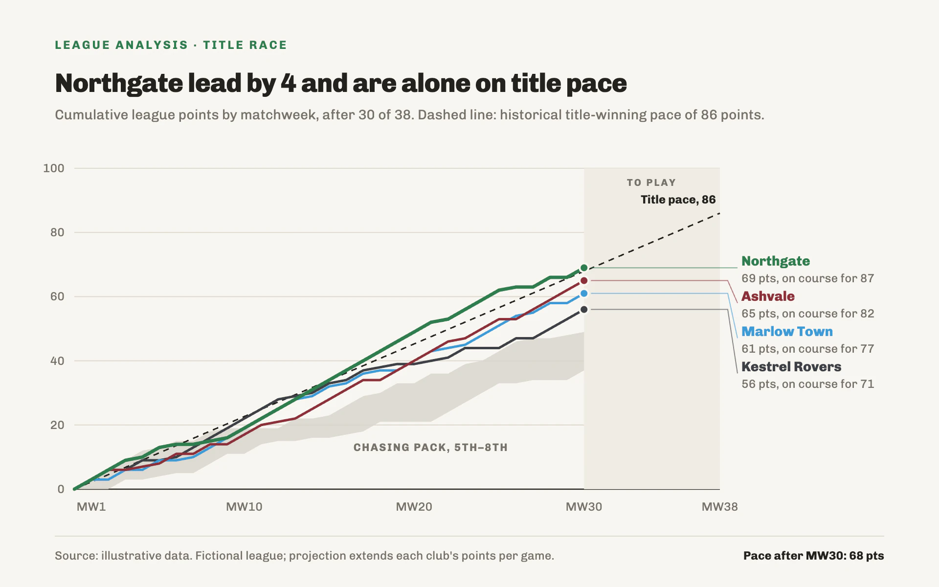 Points Pace line chart, light theme: Off-white title race with four club lines, a dashed pace line and a pack wedge.