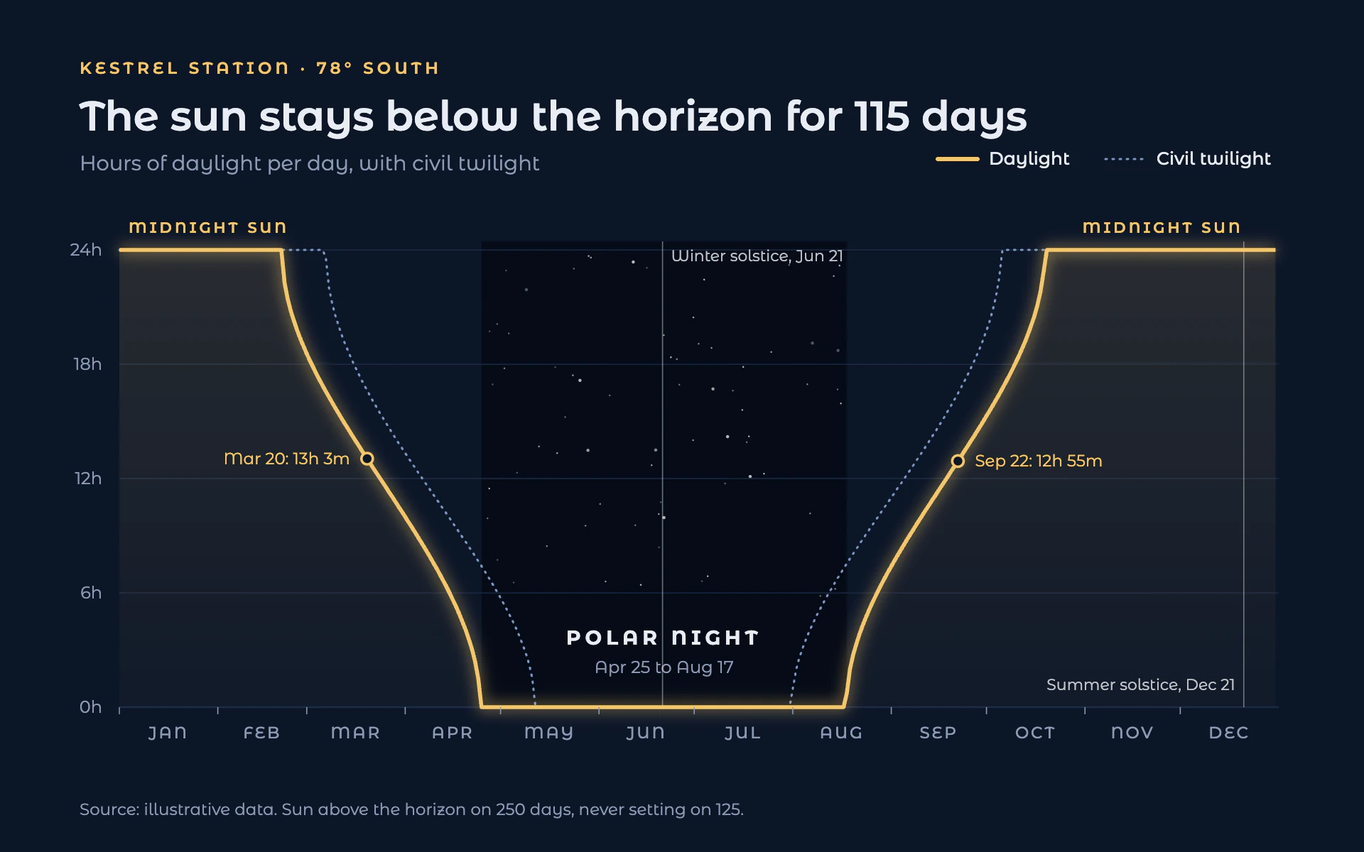 Polar Night line chart, dark theme: Almanac-style glowing gold daylight curve with a starlit polar night band.