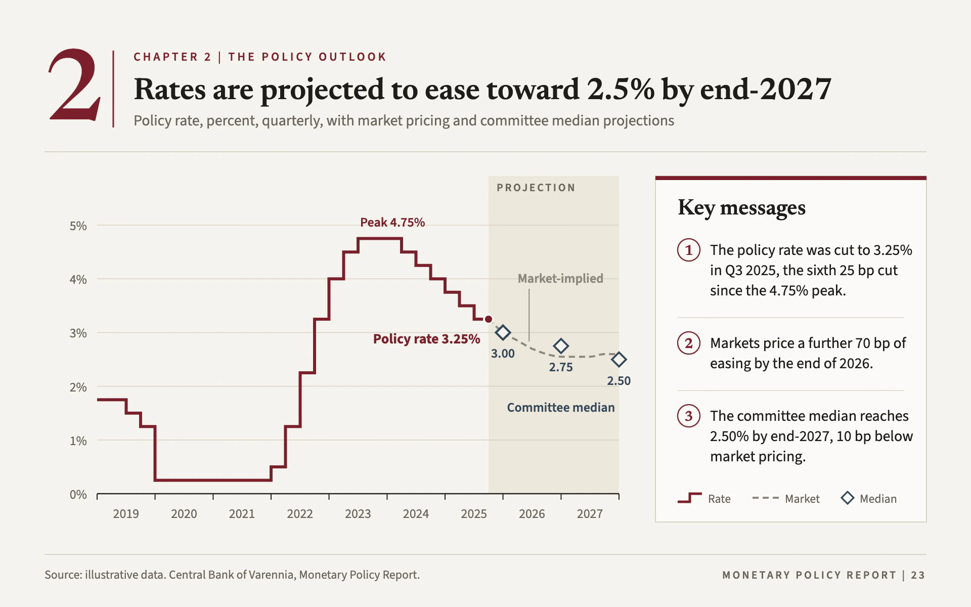 Policy Path line chart, light theme: Policy report chapter with a stepped claret rate, market path and key messages.