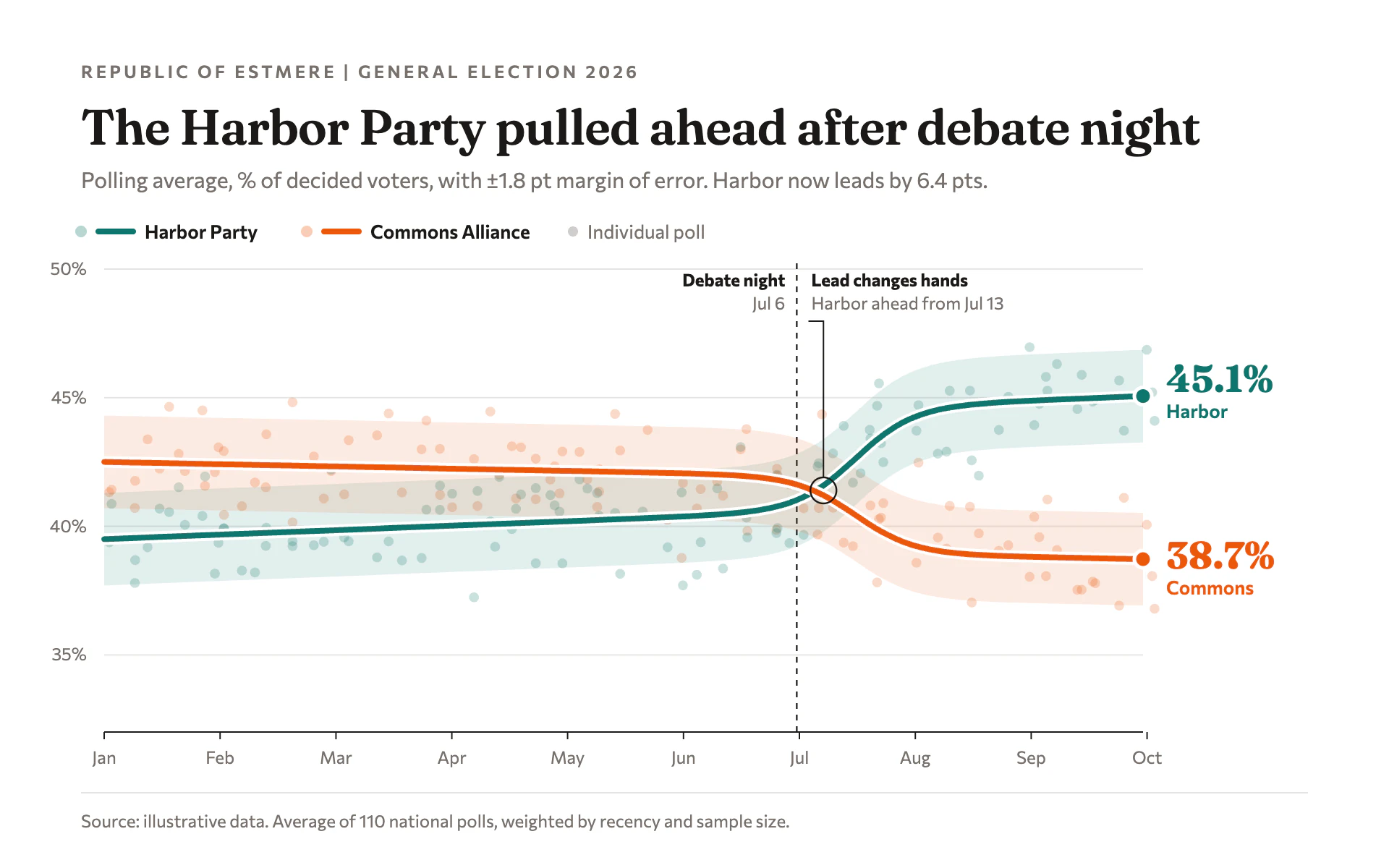 Poll Average line chart, light theme: Faint poll dots behind thick smoothed averages with margin-of-error bands.