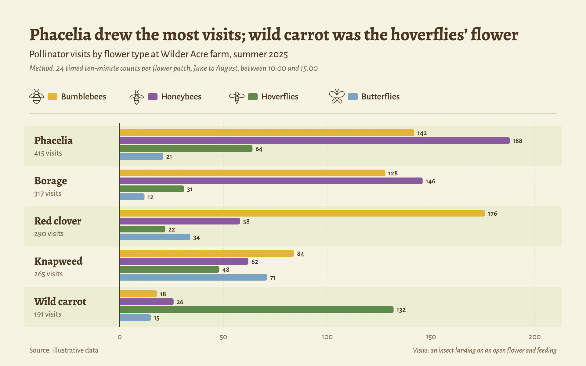 Pollinator Count bar chart, light theme: A meadow survey sheet with pollen, clover, leaf and sky bars and insect glyphs.