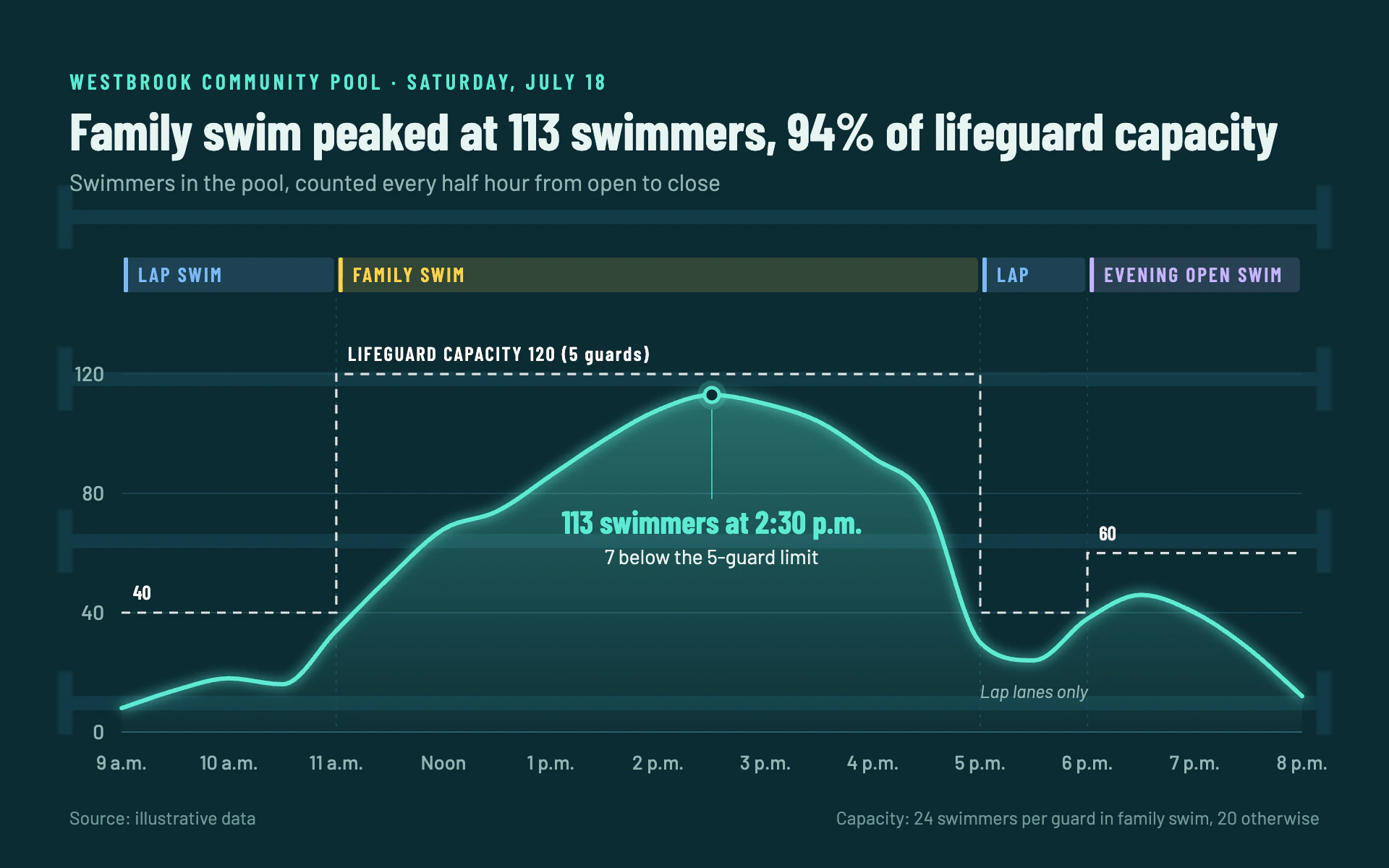 Pool Hours line chart, dark theme: Deep teal pool board with lane stripes, a glowing aqua line and session bands.