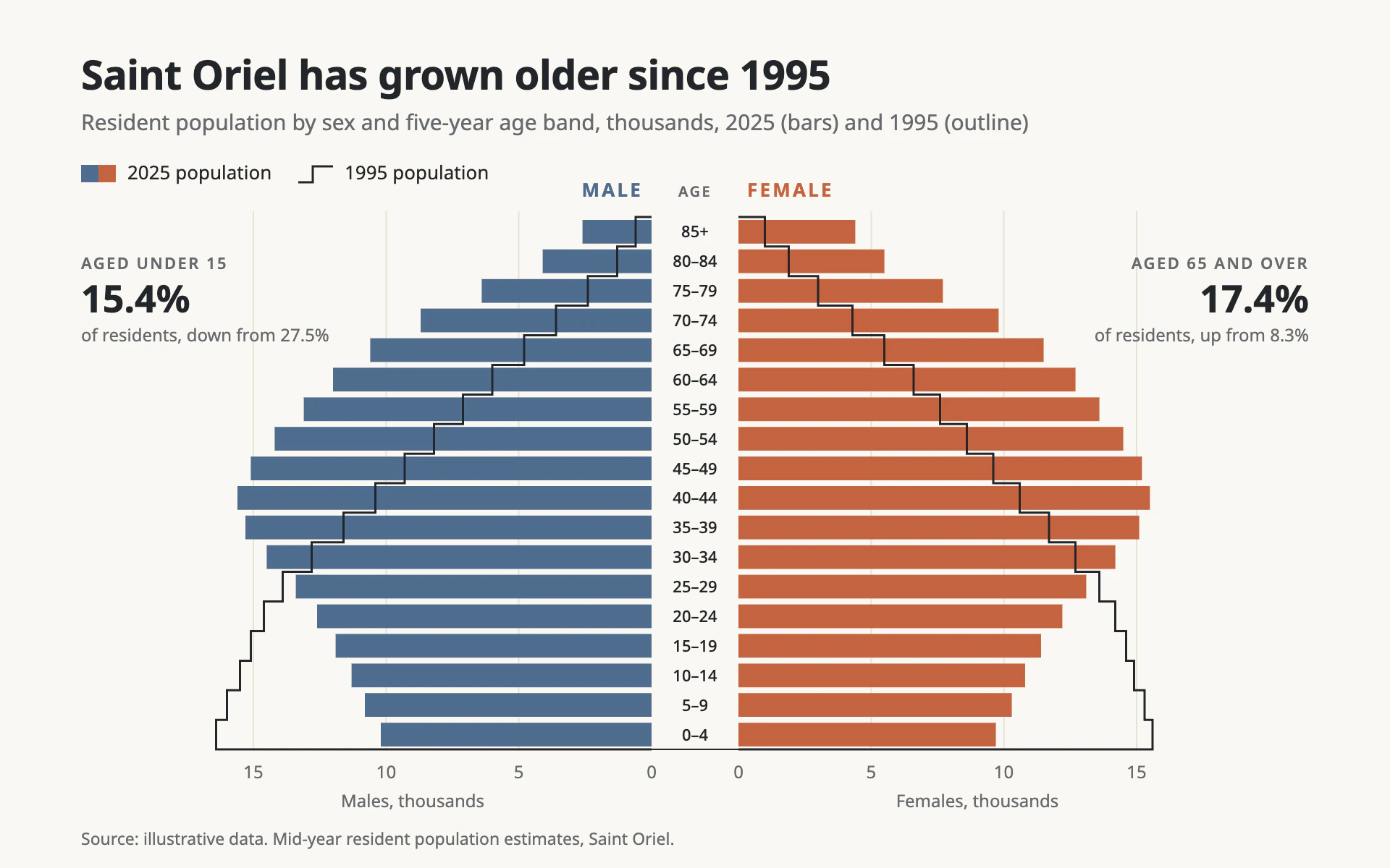 Population Pyramid bar chart, light theme: A demographer's age pyramid with an earlier year traced as a thin step outline.