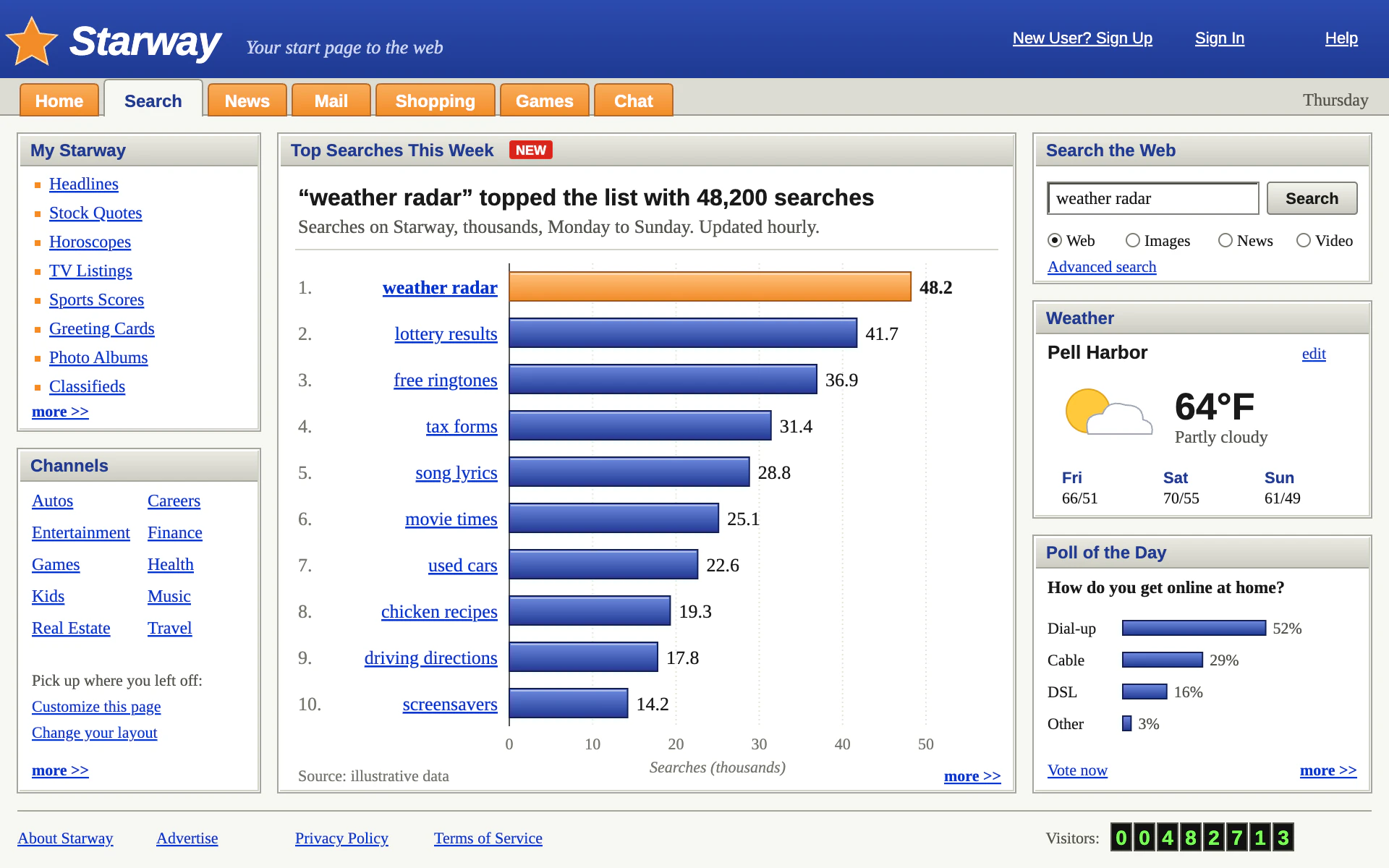 Portal Page bar chart, light theme: A dense web portal module with beveled boxes, orange tabs and outlined gradient bars.