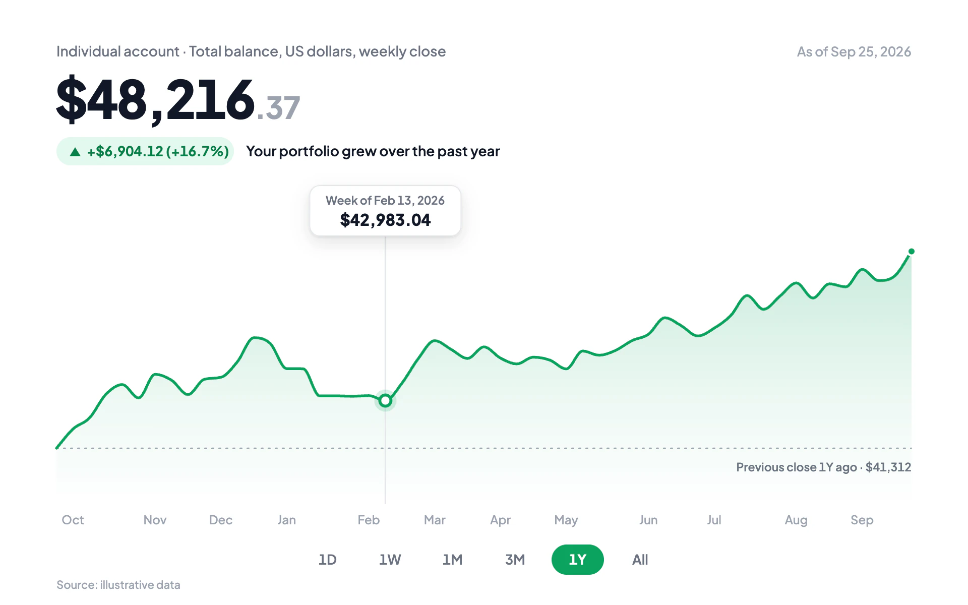 Portfolio Glance line chart, light theme: A retail investing app balance with an emerald area line and time range pills.