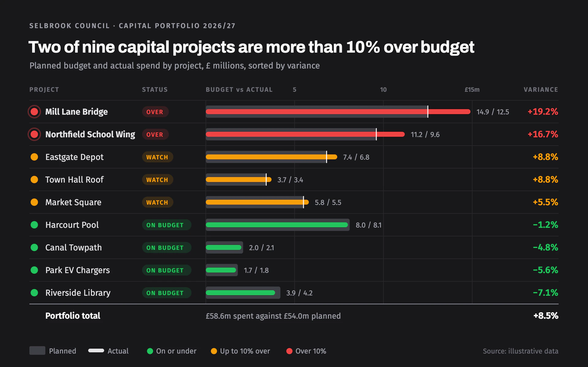 Portfolio Health bar chart, dark theme: Charcoal RAG status board with budget bars, colored spend overlays and variances.