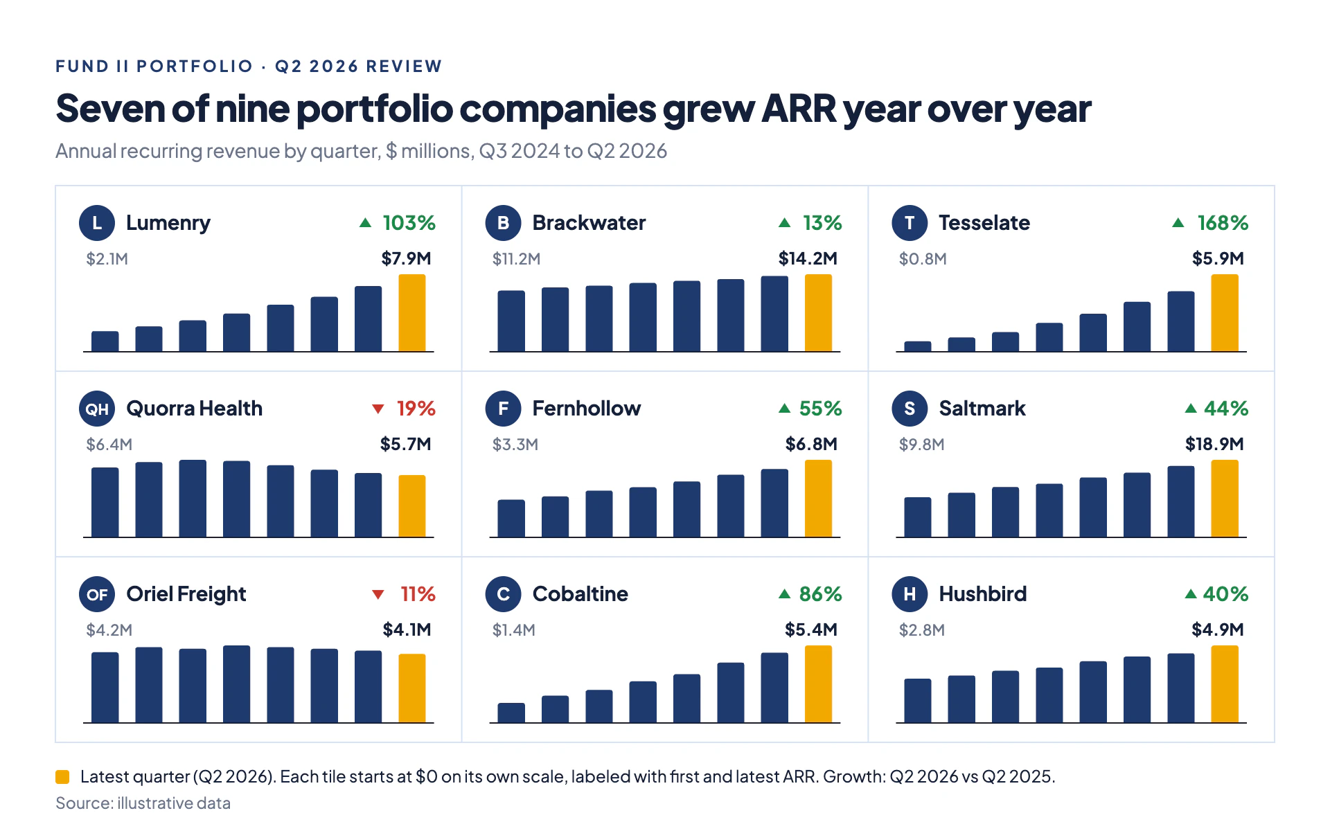 Portfolio Wall bar chart, light theme: A 3x3 wall of mini ARR bar charts with monograms and a marigold latest quarter.