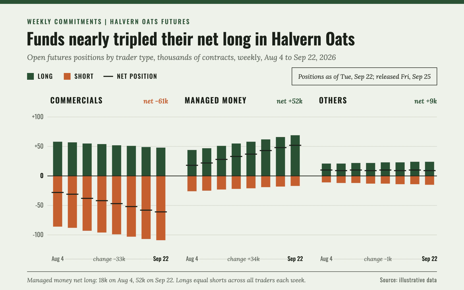 Positioning Report bar chart, light theme: Hunter green longs and rust shorts diverge from zero with black net ticks.