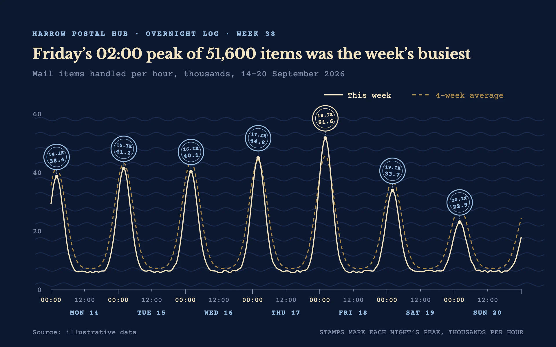 Postmark Night line chart, dark theme: Deep navy with wavy cancellation lines, cream and gold lines, and postmark peaks.