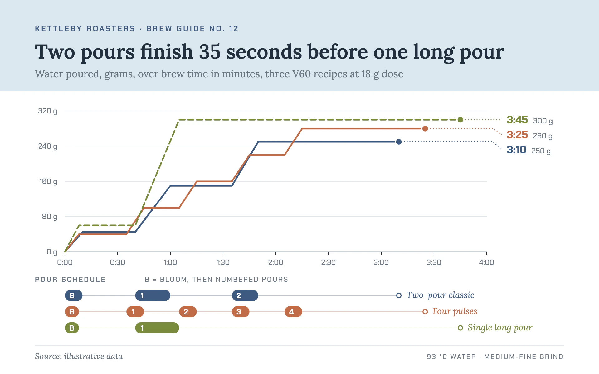 Pour Schedule line chart, light theme: A brew guide page with staircase pour lines and a numbered pour schedule strip.