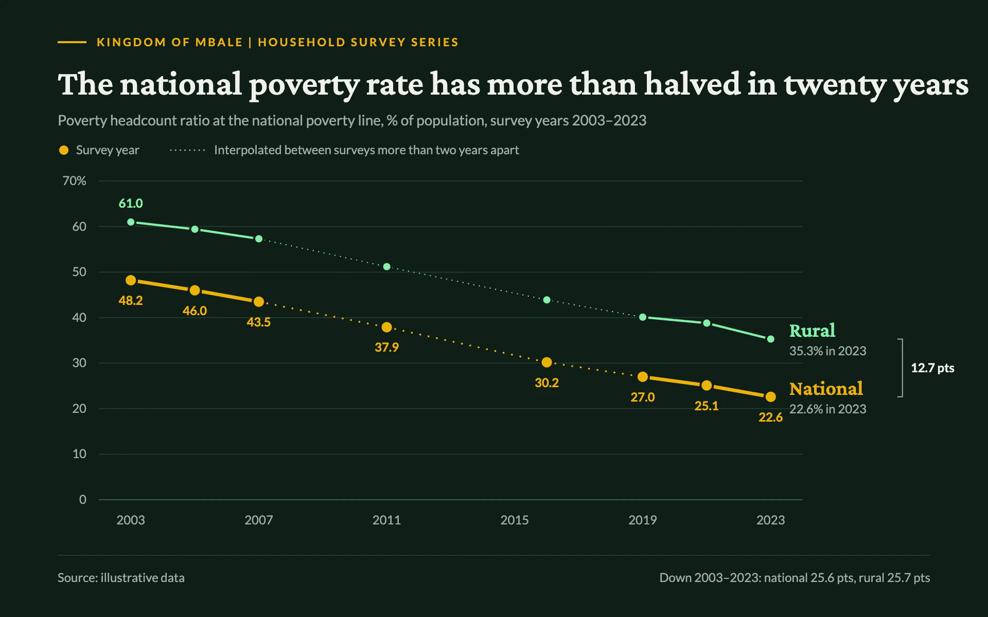 Poverty Headcount line chart, dark theme: Gold survey dots on dark forest, dotted where surveys sit years apart.