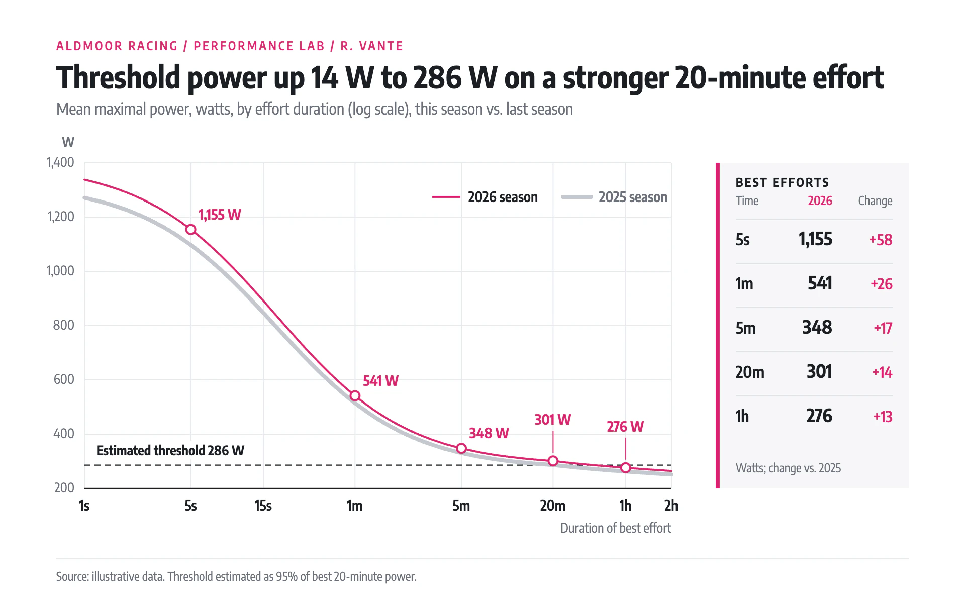 Power Curve line chart, light theme: Lab-report power curve, thin magenta over gray, with a best-efforts table.