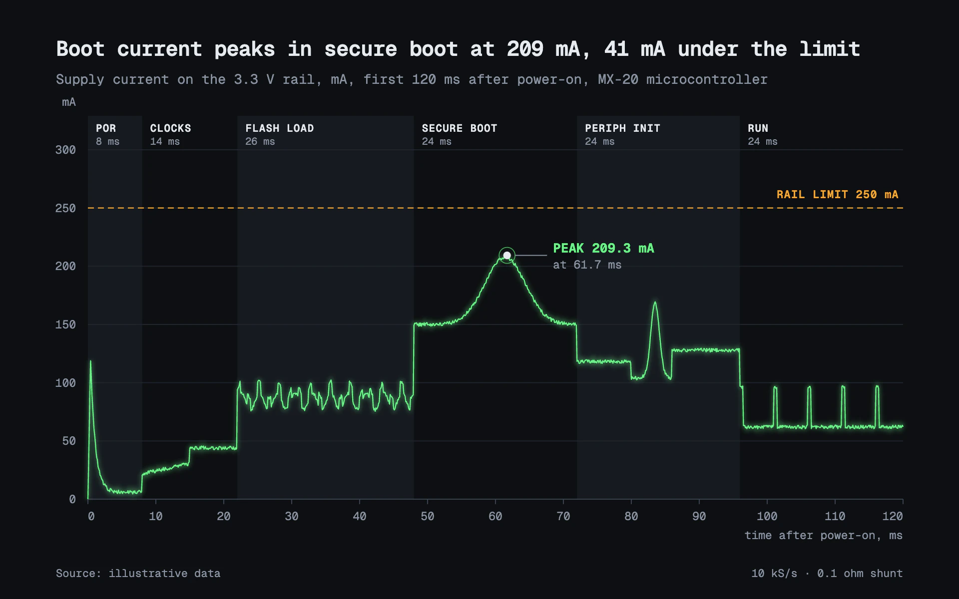 Power Trace line chart, dark theme: Thin glowing green current trace over banded boot phases with an amber limit.