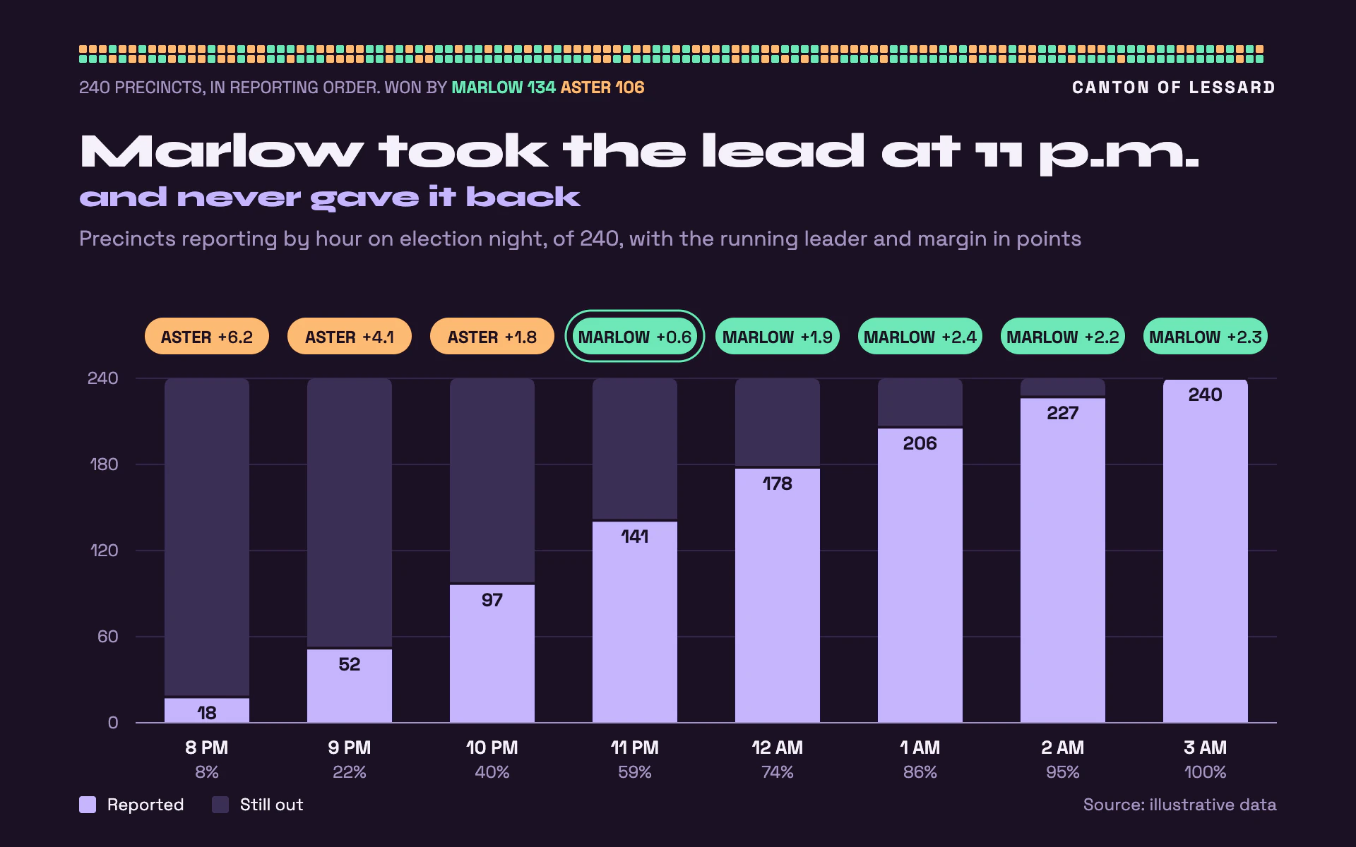 Precinct Reporting bar chart, dark theme: Hourly stacked reporting bars on plum with leader chips and a tally strip.