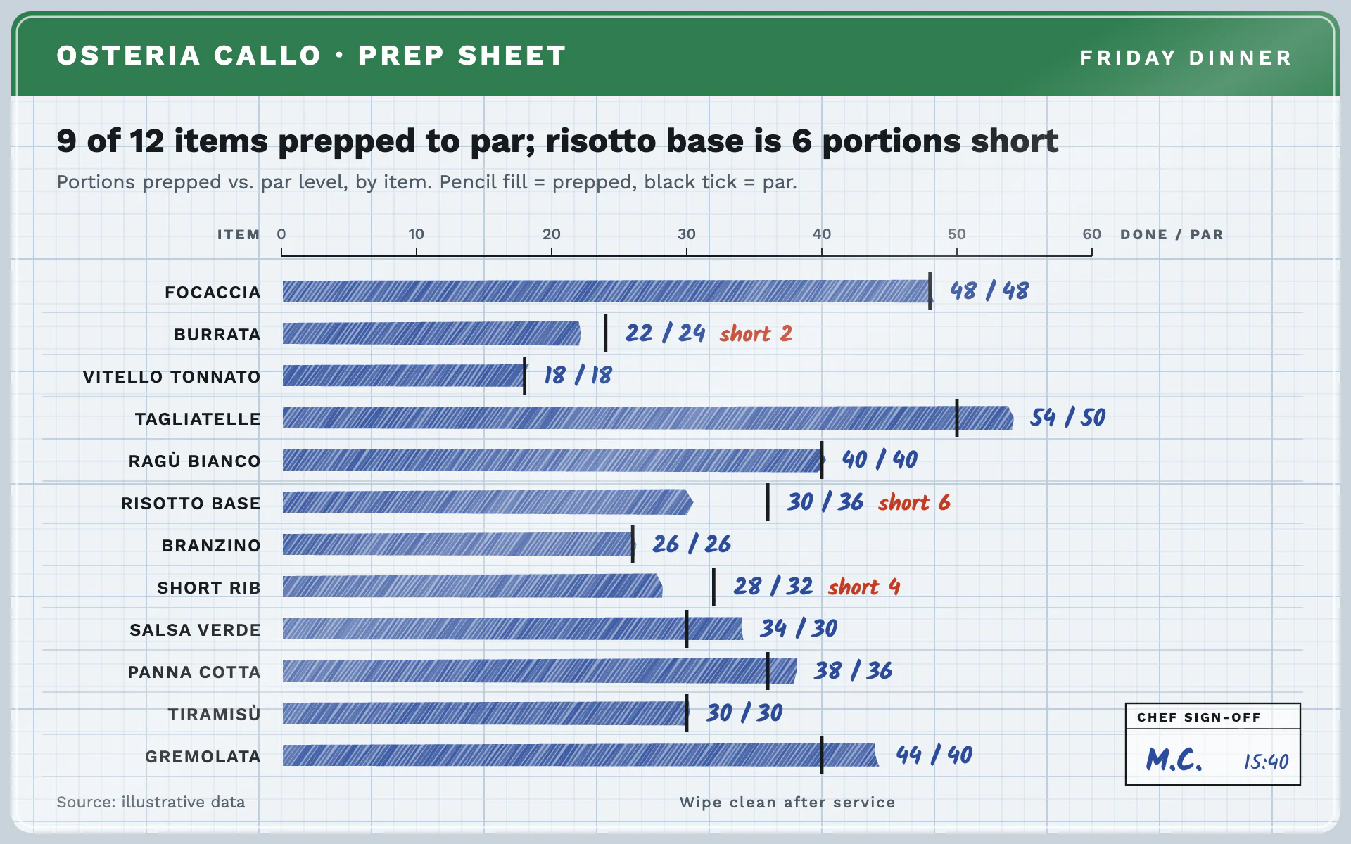 Prep Sheet bar chart, light theme: Laminated grid-paper prep sheet with grease pencil bars and printed par ticks.