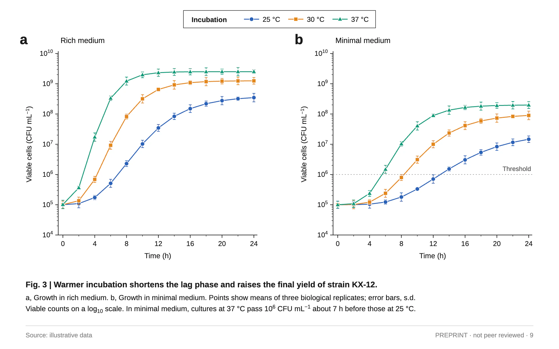 Preprint Figure line chart, light theme: A two-panel journal figure with log axes, marker-coded series and a Fig. 3 caption.