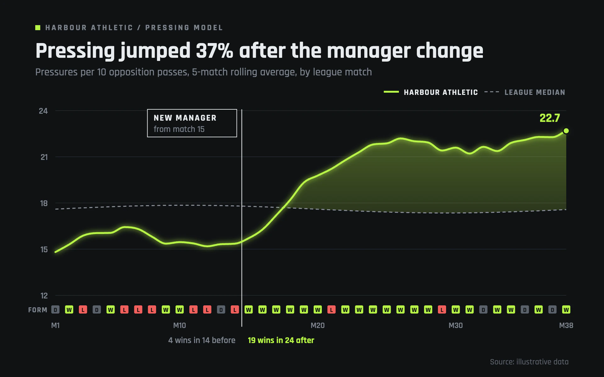 Press Index line chart, dark theme: Near-black pressing view with a glowing lime line, median gap fill and form strip.