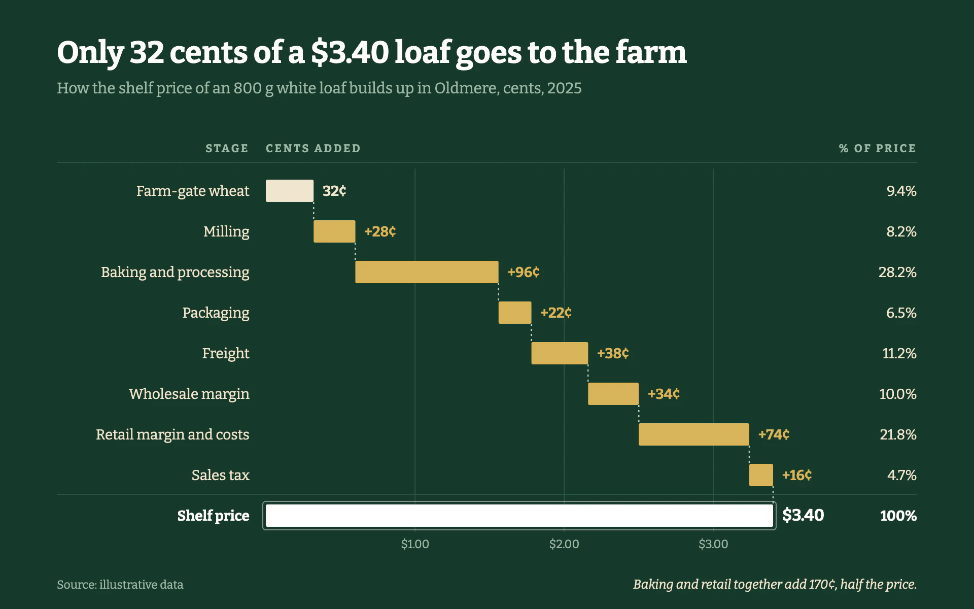 Price Bridge bar chart, dark theme: Forest-green horizontal waterfall with gold additions, dotted leaders and a white total.