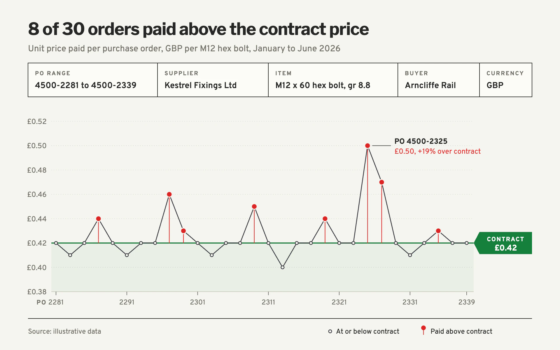 Price Variance line chart, light theme: A purchase-order audit sheet with red overcharge stems above a green contract line.
