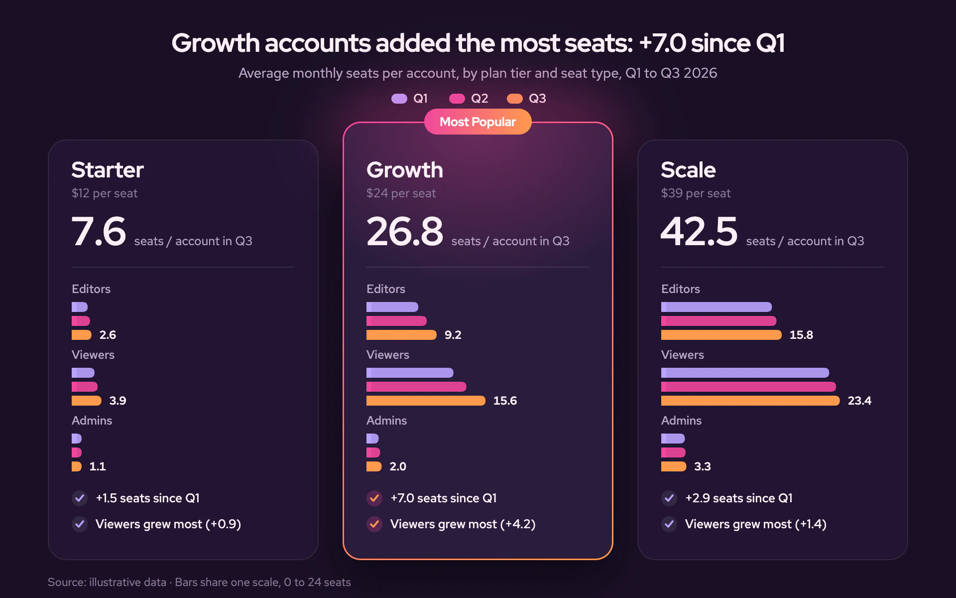 Pricing Tiers bar chart, dark theme: Dark pricing page of three plan cards, the middle one raised in a gradient ring.