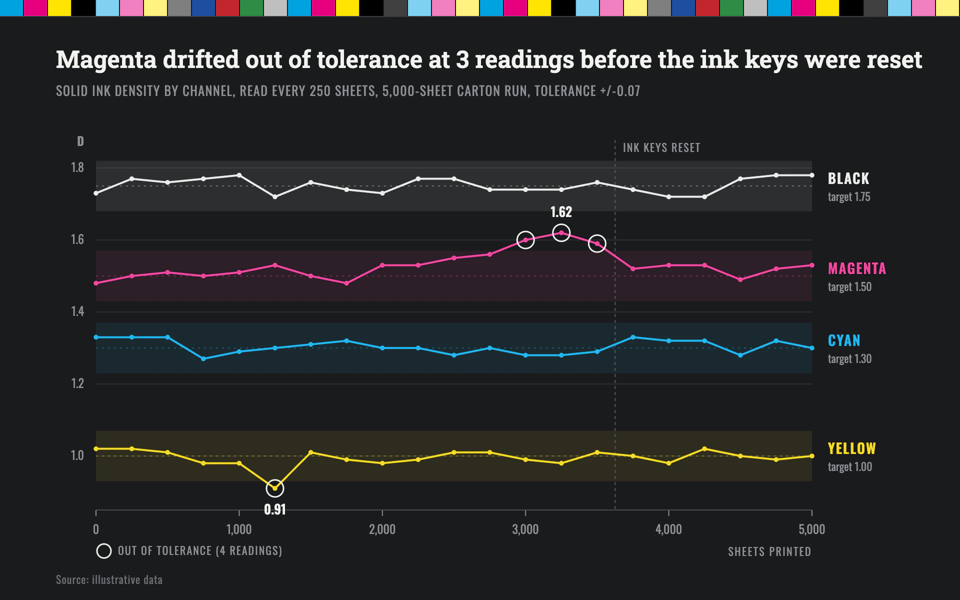 Print Proof line chart, dark theme: Press-room ink density lines with tolerance bands and a CMYK color bar.