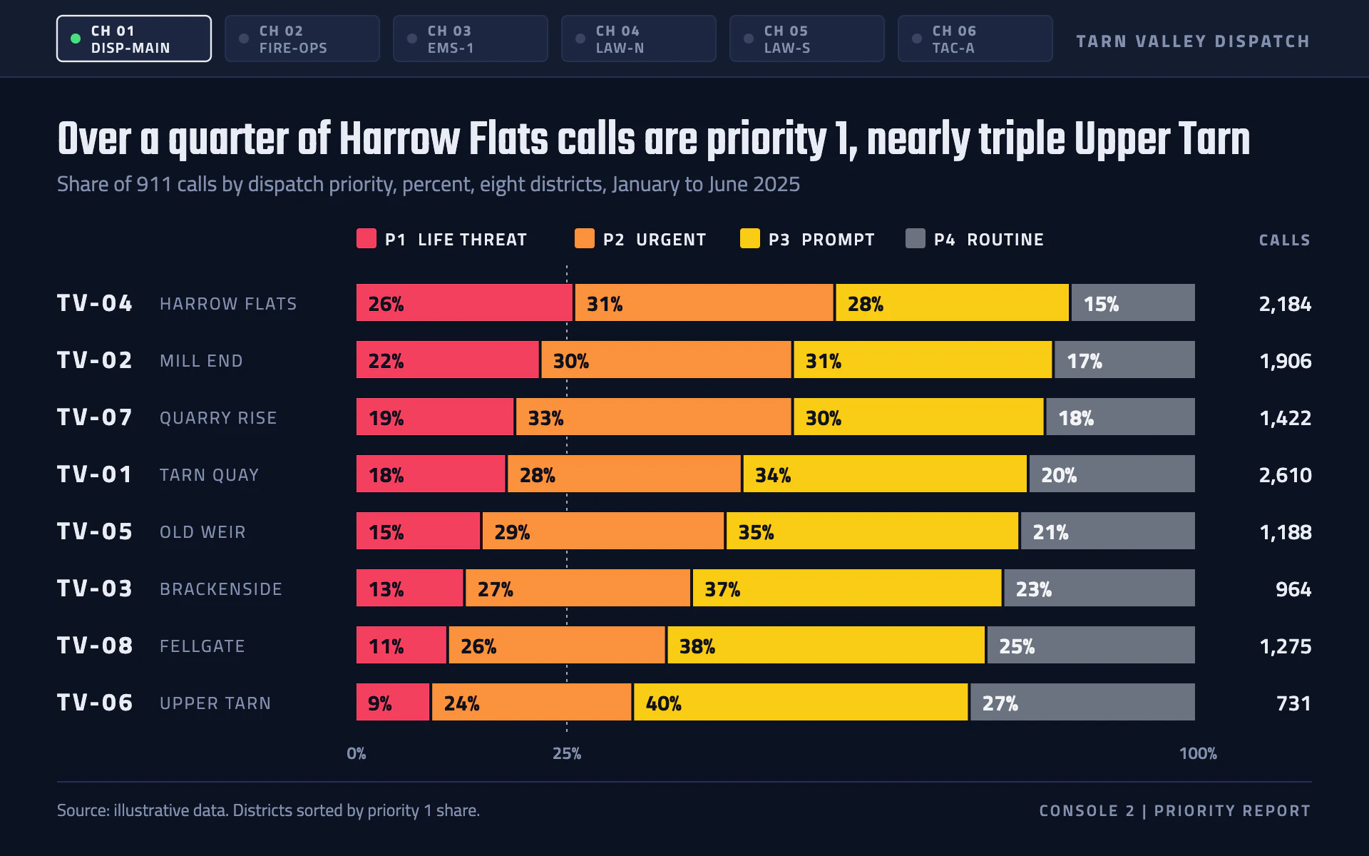 Priority Mix bar chart, dark theme: Radio-console navy with channel keys over red-to-gray 100% priority bars.