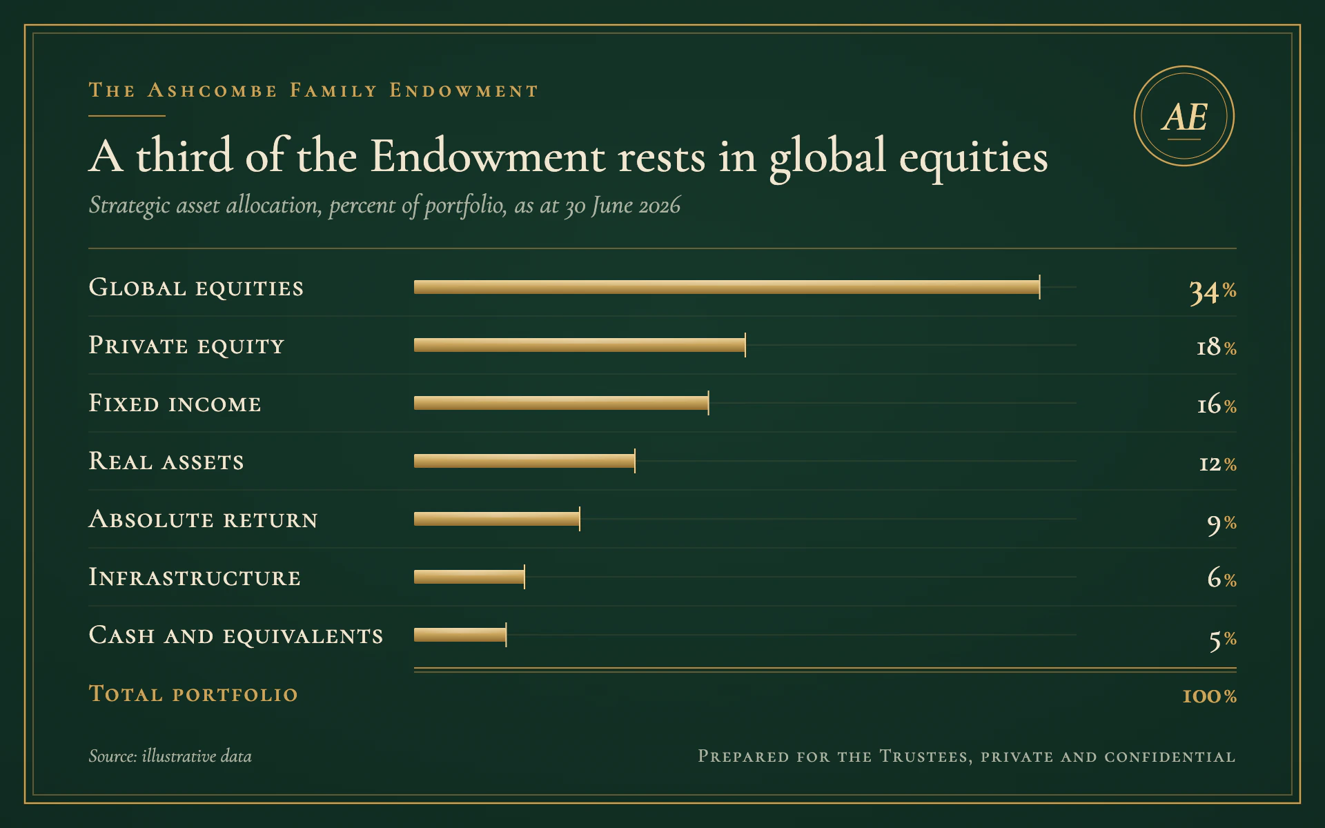 Private Bank bar chart, dark theme: Bottle green, a gold double frame, small caps and slim gold-leaf bars.