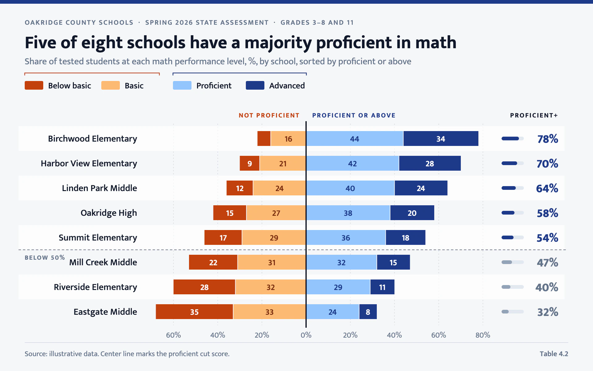 Proficiency Levels bar chart, light theme: A state-report diverging stack centered on proficiency, with a grouped key.