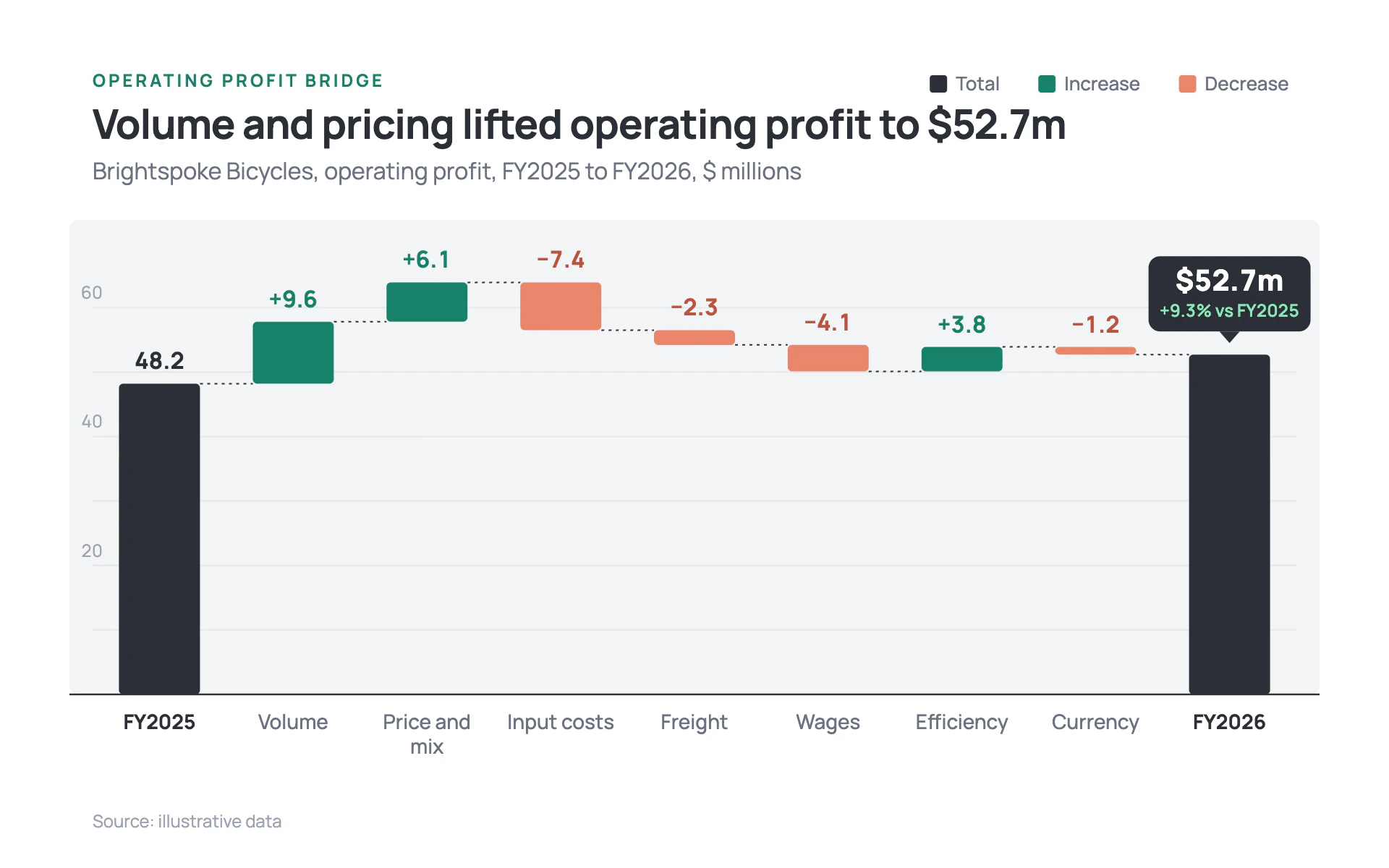Profit Bridge bar chart, light theme: A board-deck waterfall with charcoal totals, signed steps and a bold total callout.