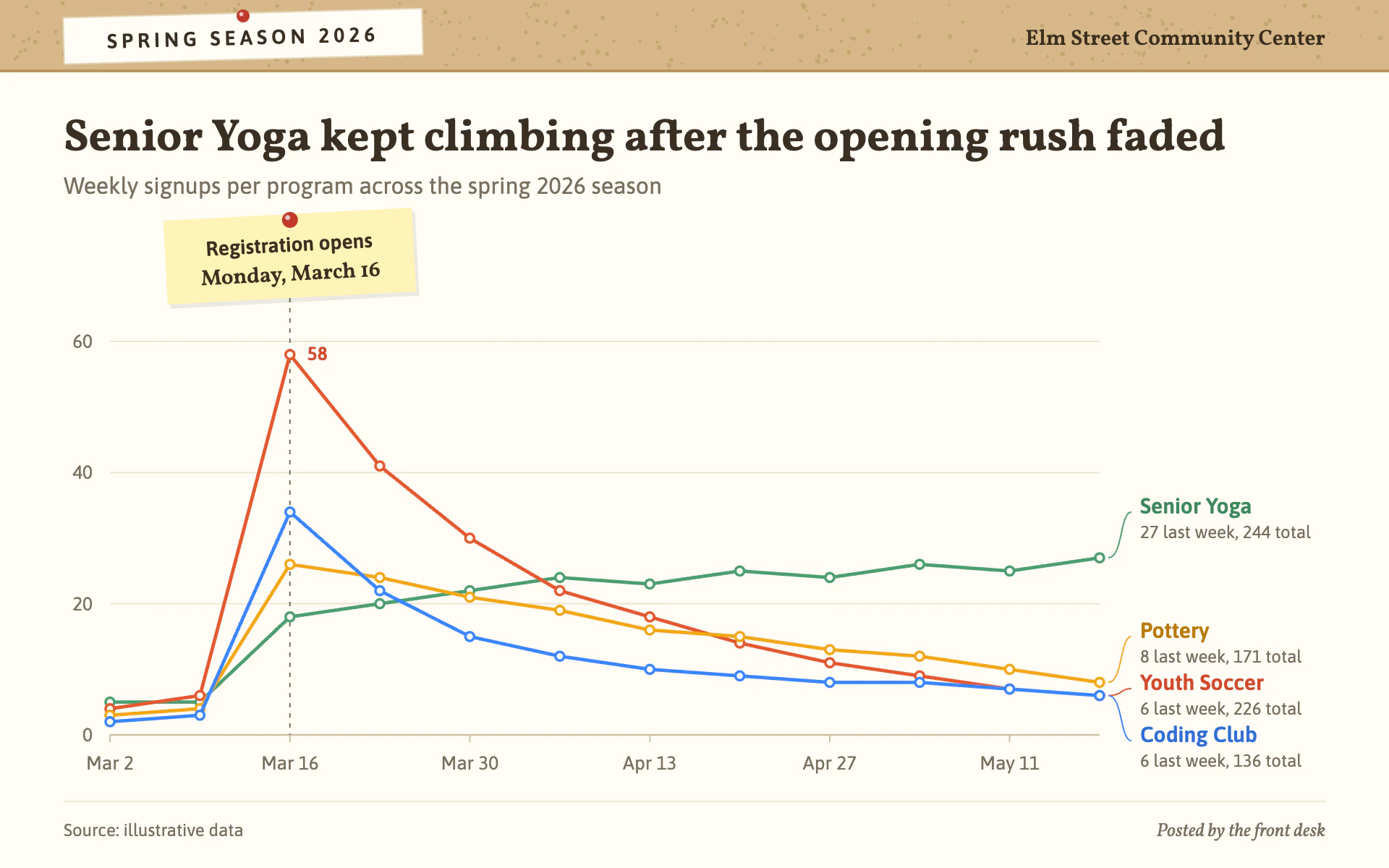 Program Signups line chart, light theme: Community bulletin board with a cork header, friendly thin lines and a pinned note.