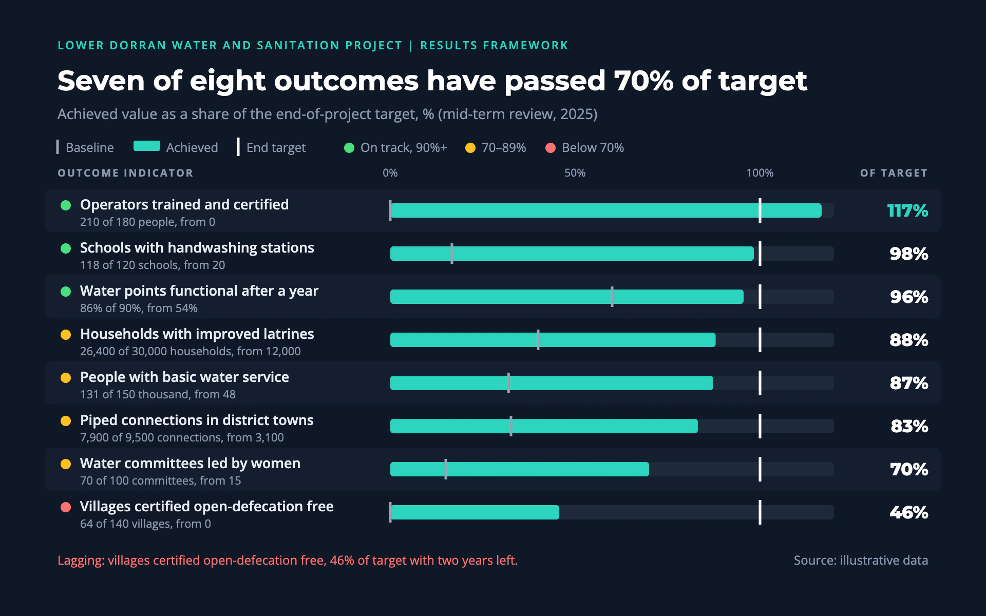 Project Results bar chart, dark theme: A navy results framework with status dots, teal progress bars and target ticks.