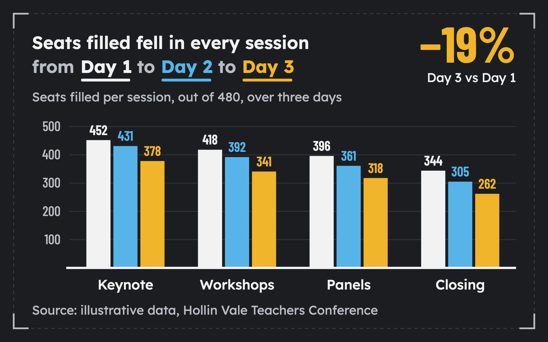 Projector Safe bar chart, dark theme: A charcoal slide with oversized type, a safe-area frame and a legend in the title.