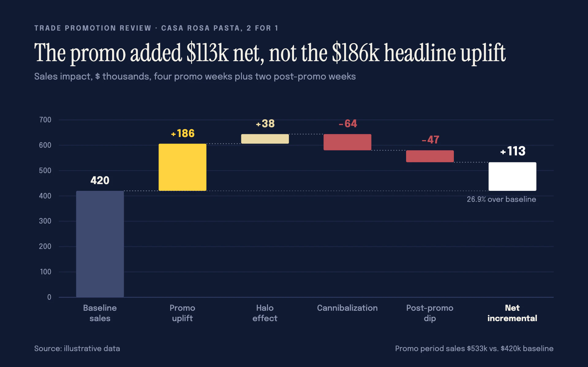 Promo Uplift bar chart, dark theme: Navy waterfall with yellow gains, slate red losses and a floating white net bar.