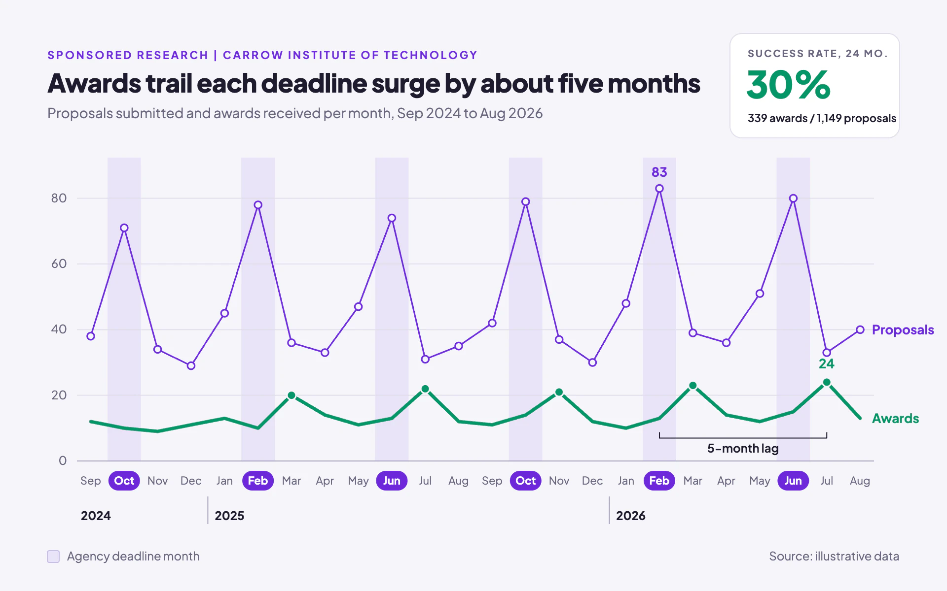 Proposal Pipeline line chart, light theme: Lilac-gray dashboard with violet deadline chips, a lagging awards line and a KPI card.
