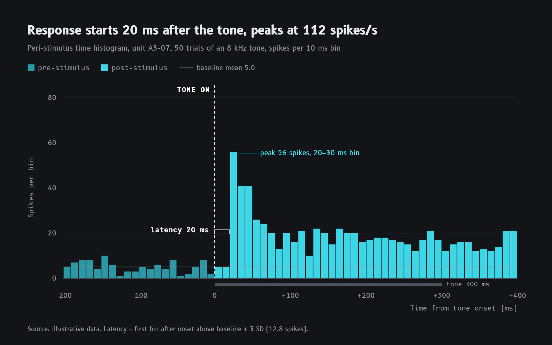 PSTH bar chart, dark theme: Charcoal spike histogram in cyan that brightens at stimulus onset, with a latency bracket.