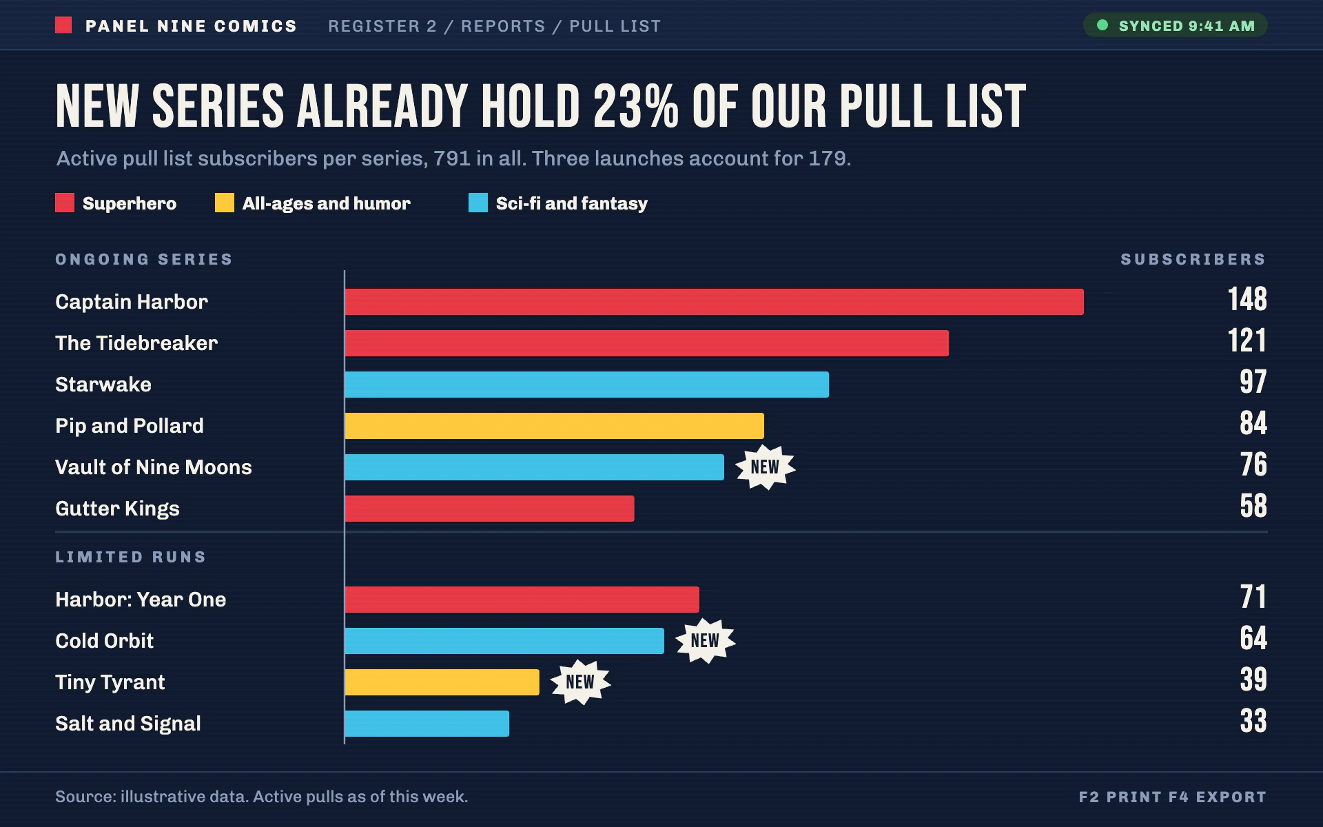 Pull List bar chart, dark theme: Comic shop register screen with flat primary bars and NEW burst tags.